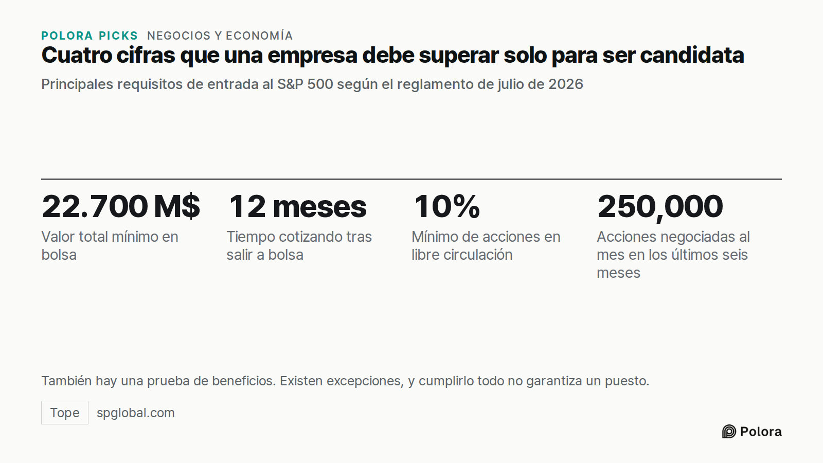 Cuatro cifras que una empresa debe superar solo para ser candidata · Principales requisitos de entrada al S&P 500 según el reglamento de julio de 2026 · 22.700 M$ · 12 meses · 10% · 250,000 · Valor total mínimo en bolsa · Tiempo cotizando tras salir a bolsa · Mínimo de acciones en libre circulación
