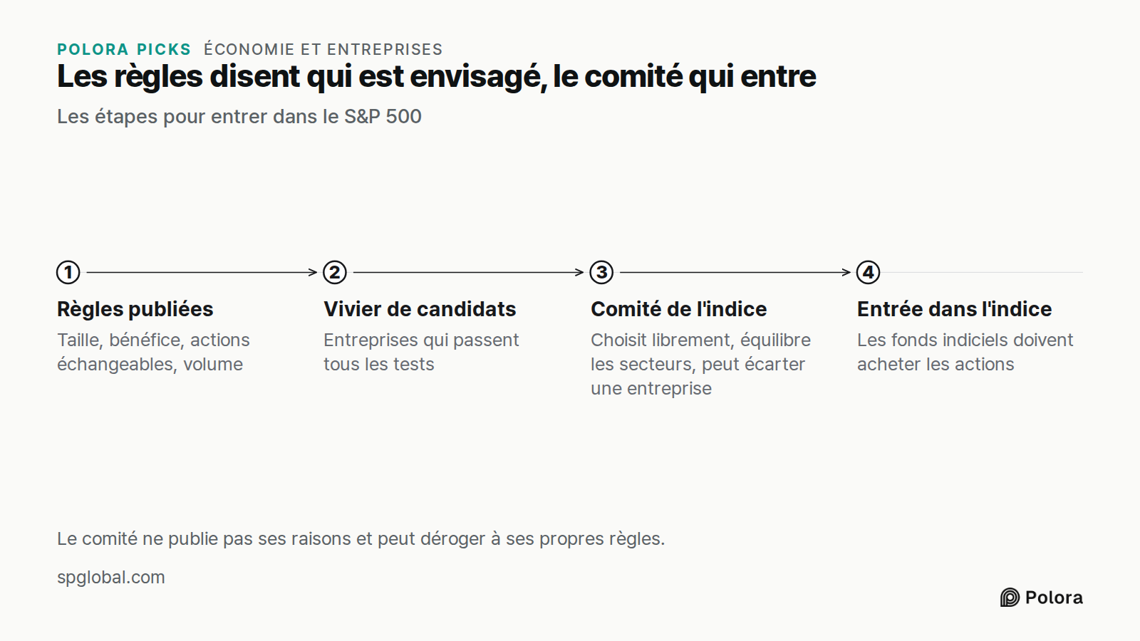 Les règles disent qui est envisagé, le comité qui entre · Les étapes pour entrer dans le S&P 500 · Règles publiées · Vivier de candidats · Comité de l'indice · Entrée dans l'indice · Taille, bénéfice, actions échangeables, volume · Entreprises qui passent tous les tests · Choisit librement, équilibr