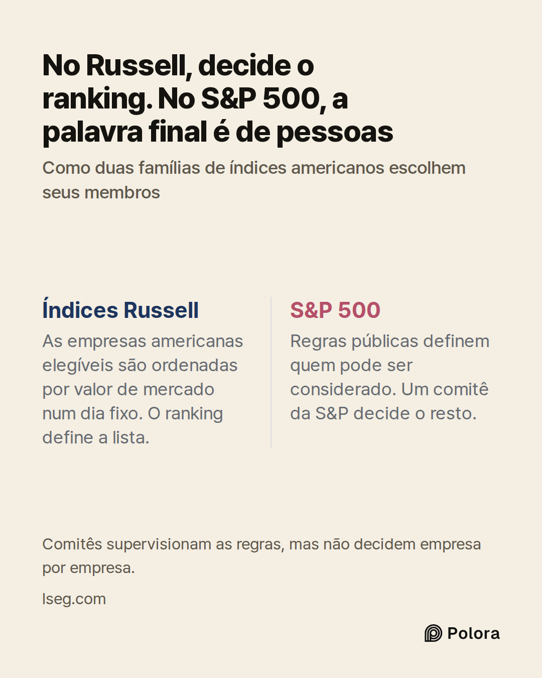 Índices Russell · S&P 500 · As empresas americanas elegíveis são ordenadas por valor de mercado num dia fixo. O ranking define a lista. · Regras públicas definem quem pode ser considerado. Um comitê da S&P decide o resto. · No Russell, decide o ranking. No S&P 500, a palavra final é de pessoas · Com