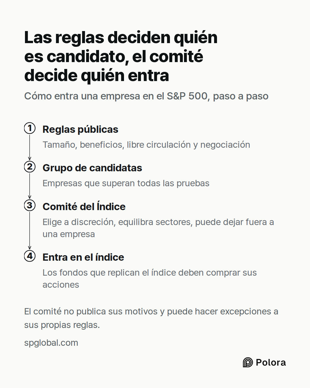 Reglas públicas · Grupo de candidatas · Comité del Índice · Entra en el índice · Tamaño, beneficios, libre circulación y negociación · Empresas que superan todas las pruebas · Elige a discreción, equilibra sectores, puede dejar fuera a una empresa · Los fondos que replican el índice deben comprar su