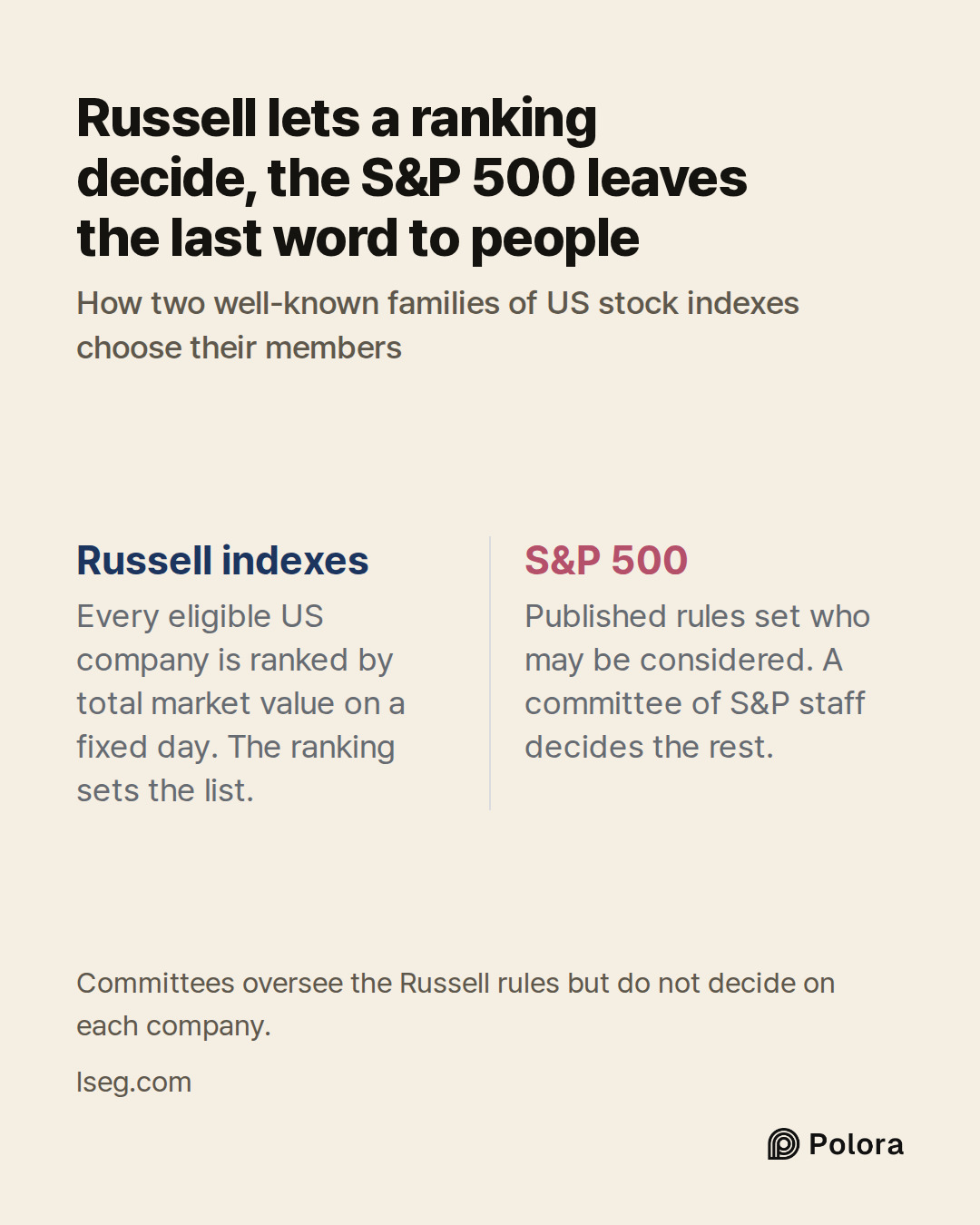 Russell indexes · S&P 500 · Every eligible US company is ranked by total market value on a fixed day. The ranking sets the list. · Published rules set who may be considered. A committee of S&P staff decides the rest. · Russell lets a ranking decide, the S&P 500 leaves the last word to people · How t