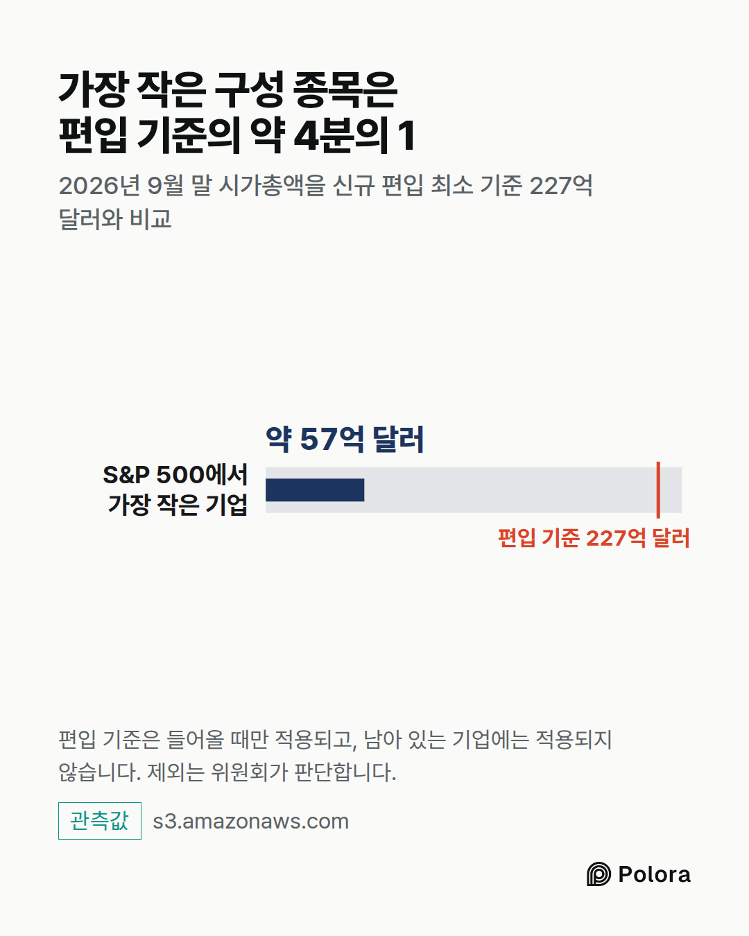 S&P 500에서 가장 작은 기업 · 약 57억 달러 · 편입 기준 227억 달러 · 가장 작은 구성 종목은 편입 기준의 약 4분의 1 · 2026년 9월 말 시가총액을 신규 편입 최소 기준 227억 달러와 비교 · 편입 기준은 들어올 때만 적용되고, 남아 있는 기업에는 적용되지 않습니다. 제외는 위원회가 판단합니다.