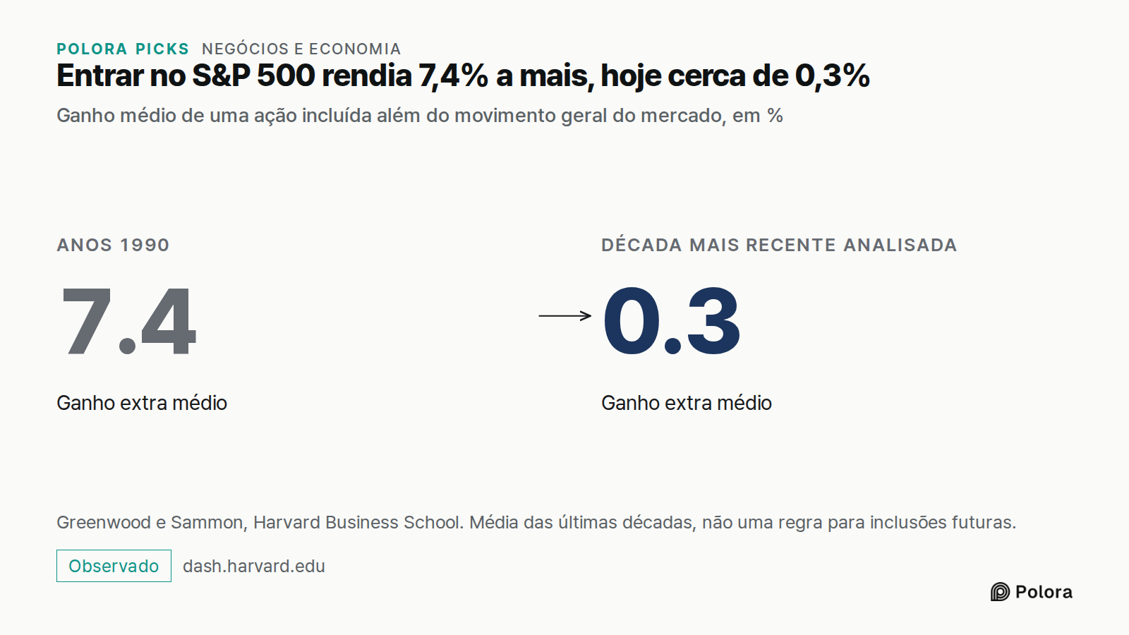 Entrar no S&P 500 rendia 7,4% a mais, hoje cerca de 0,3% · Ganho médio de uma ação incluída além do movimento geral do mercado, em % · Anos 1990 · 7.4 · Ganho extra médio · Década mais recente analisada · 0.3 · Greenwood e Sammon, Harvard Business School. Média das últimas décadas, não uma regra par
