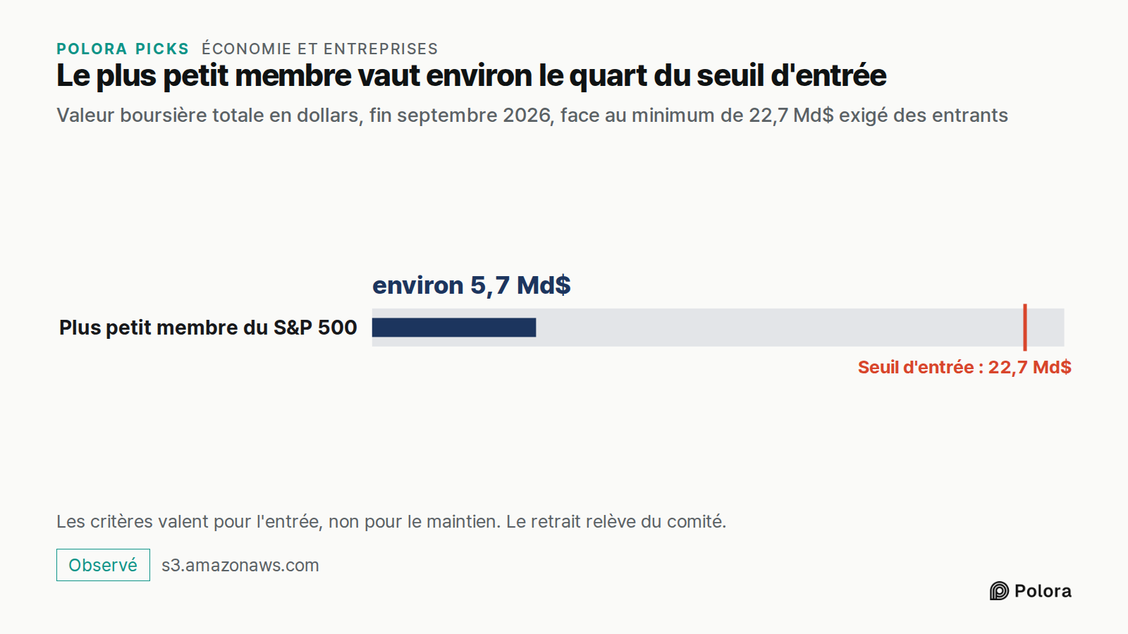 Le plus petit membre vaut environ le quart du seuil d'entrée · Valeur boursière totale en dollars, fin septembre 2026, face au minimum de 22,7 Md$ exigé des entrants · Plus petit membre du S&P 500 · environ 5,7 Md$ · Seuil d'entrée : 22,7 Md$ · Les critères valent pour l'entrée, non pour le maintien