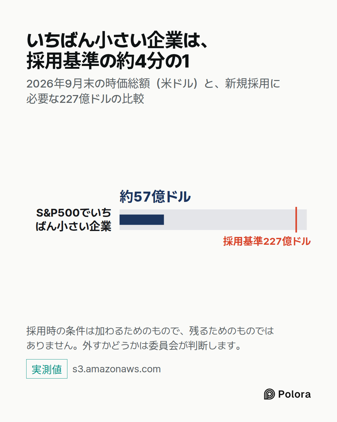 S&P500でいちばん小さい企業 · 約57億ドル · 採用基準227億ドル · いちばん小さい企業は、採用基準の約4分の1 · 2026年9月末の時価総額（米ドル）と、新規採用に必要な227億ドルの比較 · 採用時の条件は加わるためのもので、残るためのものではありません。外すかどうかは委員会が判断します。