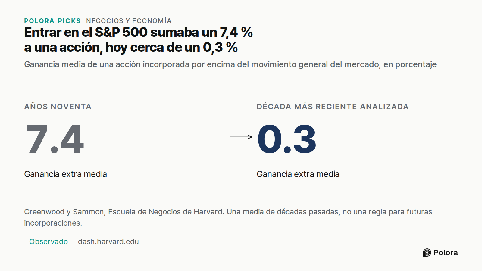 Entrar en el S&P 500 sumaba un 7,4 % a una acción, hoy cerca de un 0,3 % · Ganancia media de una acción incorporada por encima del movimiento general del mercado, en porcentaje · Años noventa · 7.4 · Ganancia extra media · Década más reciente analizada · 0.3 · Greenwood y Sammon, Escuela de Negocios