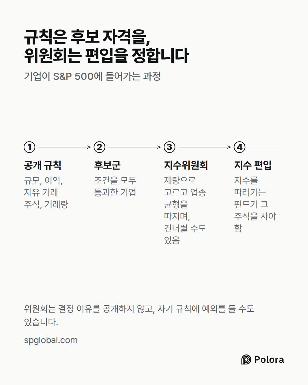 공개 규칙 · 후보군 · 지수위원회 · 지수 편입 · 규모, 이익, 자유 거래 주식, 거래량 · 조건을 모두 통과한 기업 · 재량으로 고르고 업종 균형을 따지며, 건너뛸 수도 있음 · 지수를 따라가는 펀드가 그 주식을 사야 함 · 규칙은 후보 자격을, 위원회는 편입을 정합니다 · 기업이 S&P 500에 들어가는 과정 · 위원회는 결정 이유를 공개하지 않고, 자기 규칙에 예외를 둘 수도 있습니다.