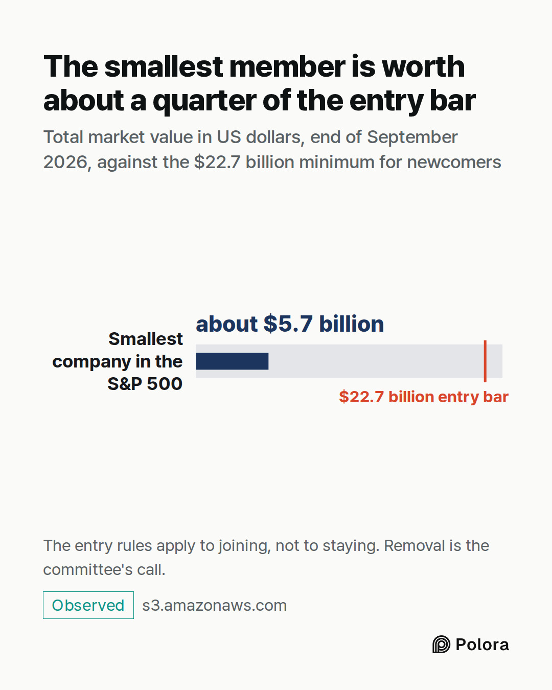 Smallest company in the S&P 500 · about $5.7 billion · $22.7 billion entry bar · The smallest member is worth about a quarter of the entry bar · Total market value in US dollars, end of September 2026, against the $22.7 billion minimum for newcomers · The entry rules apply to joining, not to staying
