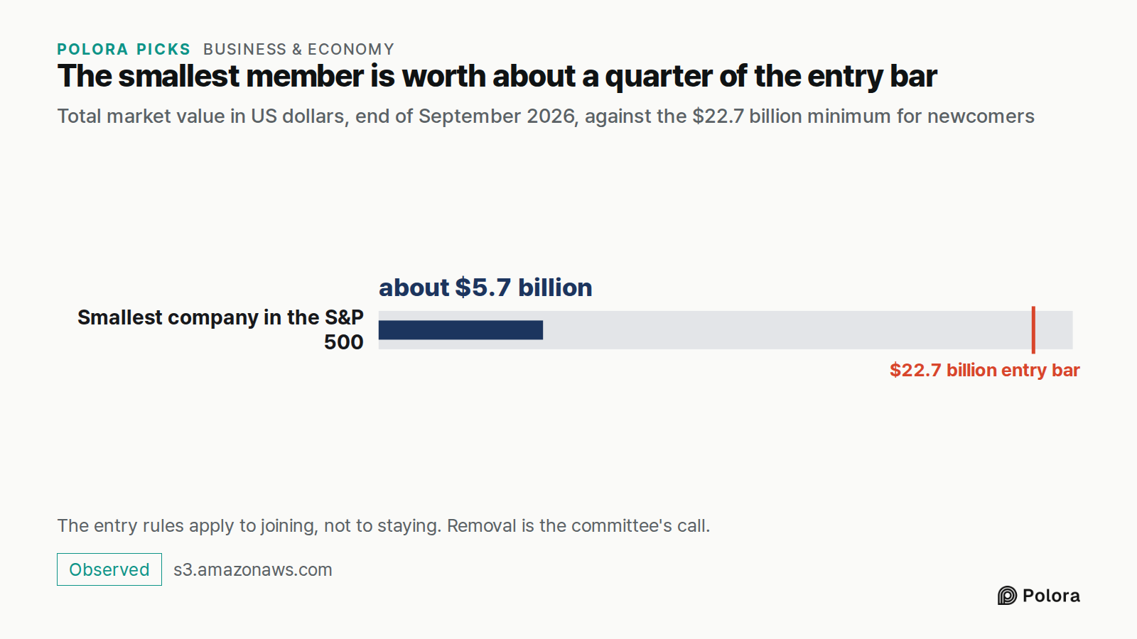 The smallest member is worth about a quarter of the entry bar · Total market value in US dollars, end of September 2026, against the $22.7 billion minimum for newcomers · Smallest company in the S&P 500 · about $5.7 billion · $22.7 billion entry bar · The entry rules apply to joining, not to staying