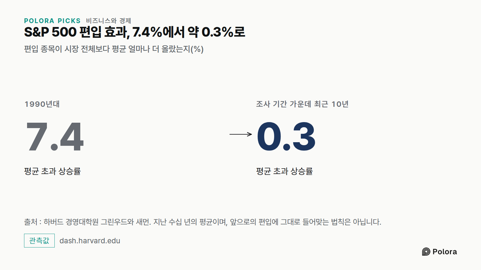 S&P 500 편입 효과, 7.4%에서 약 0.3%로 · 편입 종목이 시장 전체보다 평균 얼마나 더 올랐는지(%) · 1990년대 · 7.4 · 평균 초과 상승률 · 조사 기간 가운데 최근 10년 · 0.3 · 출처 : 하버드 경영대학원 그린우드와 새먼. 지난 수십 년의 평균이며, 앞으로의 편입에 그대로 들어맞는 법칙은 아닙니다.