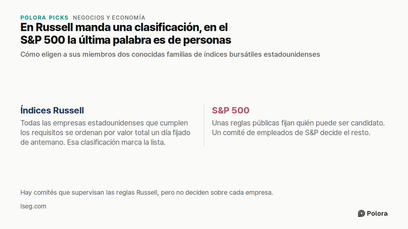 En Russell manda una clasificación, en el S&P 500 la última palabra es de personas · Cómo eligen a sus miembros dos conocidas familias de índices bursátiles estadounidenses · Índices Russell · S&P 500 · Todas las empresas estadounidenses que cumplen los requisitos se ordenan por valor total un día f