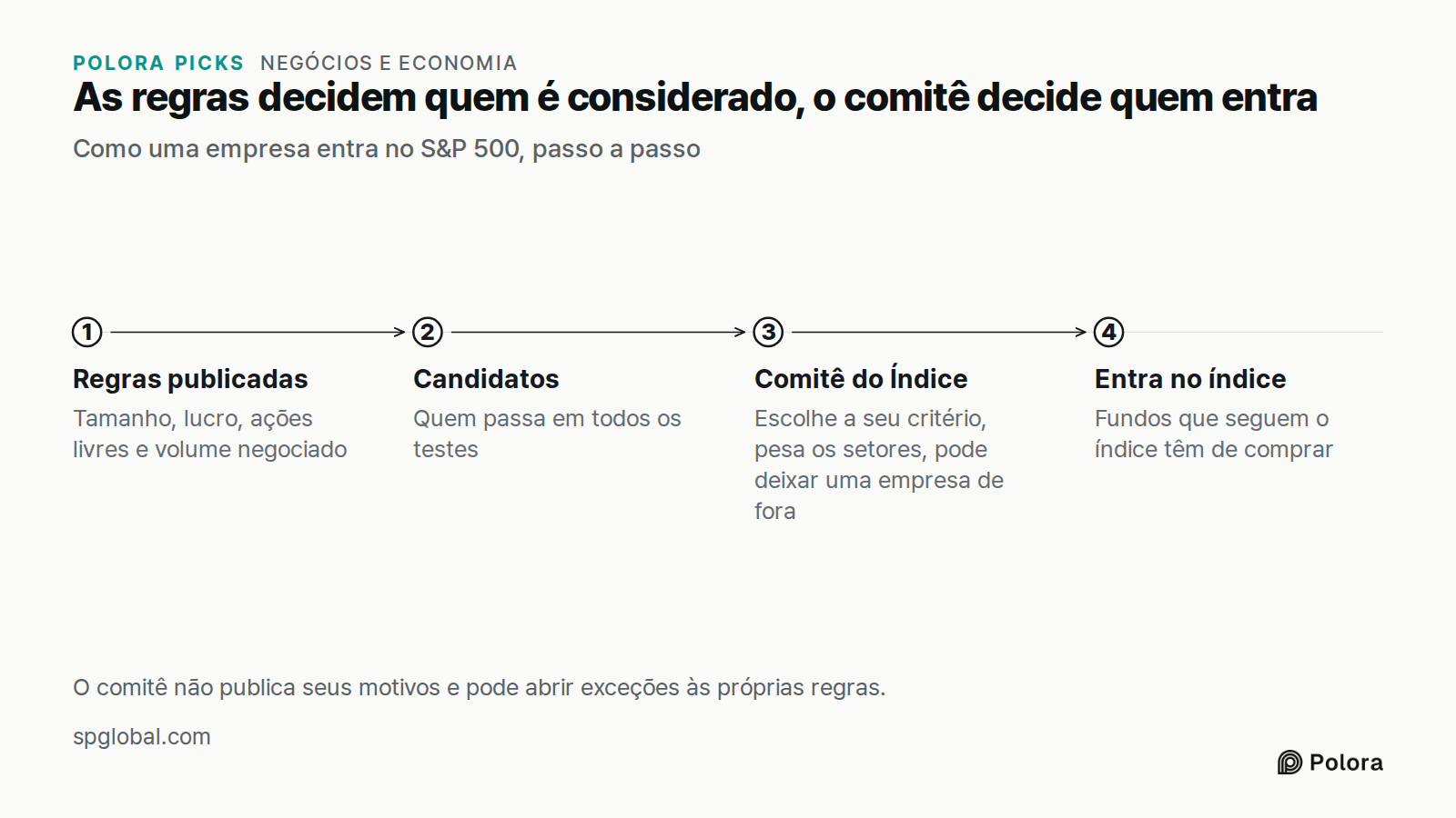 As regras decidem quem é considerado, o comitê decide quem entra · Como uma empresa entra no S&P 500, passo a passo · Regras publicadas · Candidatos · Comitê do Índice · Entra no índice · Tamanho, lucro, ações livres e volume negociado · Quem passa em todos os testes · Escolhe a seu critério, pesa o