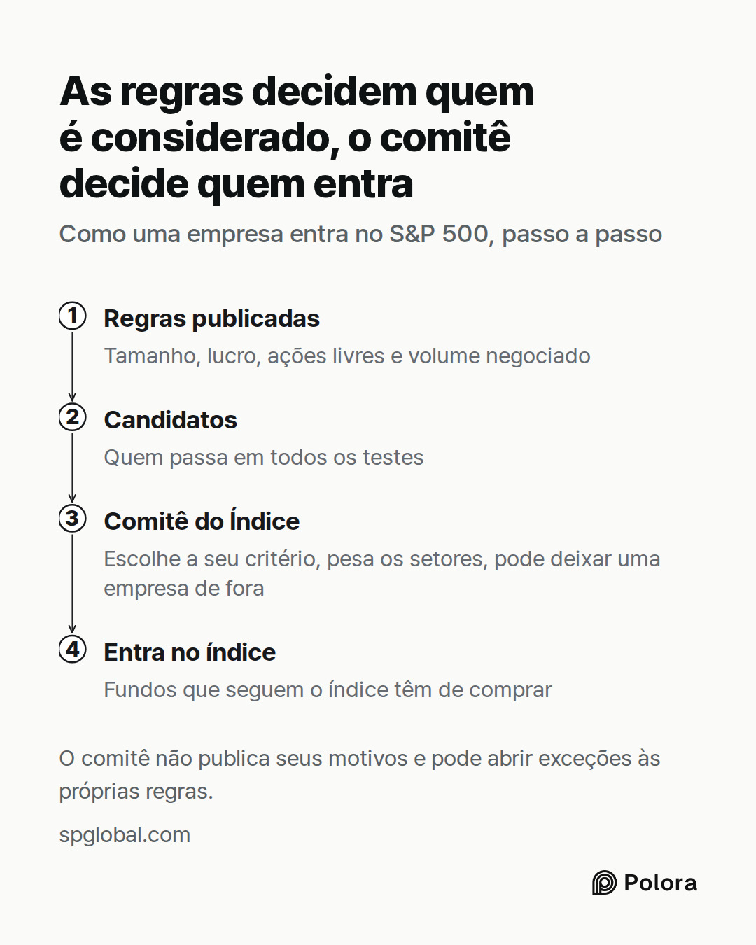 Regras publicadas · Candidatos · Comitê do Índice · Entra no índice · Tamanho, lucro, ações livres e volume negociado · Quem passa em todos os testes · Escolhe a seu critério, pesa os setores, pode deixar uma empresa de fora · Fundos que seguem o índice têm de comprar · As regras decidem quem é cons