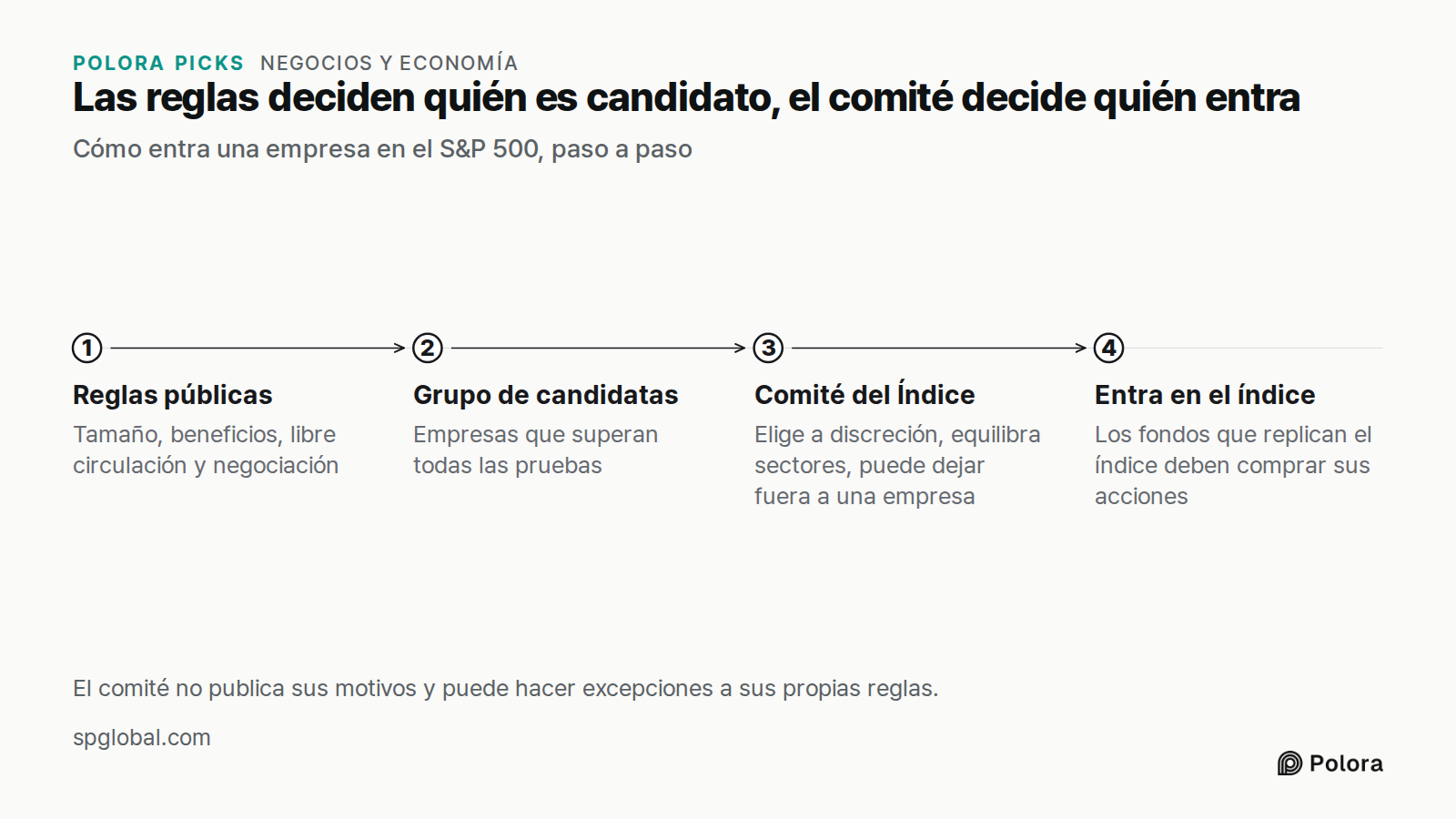 Las reglas deciden quién es candidato, el comité decide quién entra · Cómo entra una empresa en el S&P 500, paso a paso · Reglas públicas · Grupo de candidatas · Comité del Índice · Entra en el índice · Tamaño, beneficios, libre circulación y negociación · Empresas que superan todas las pruebas · El