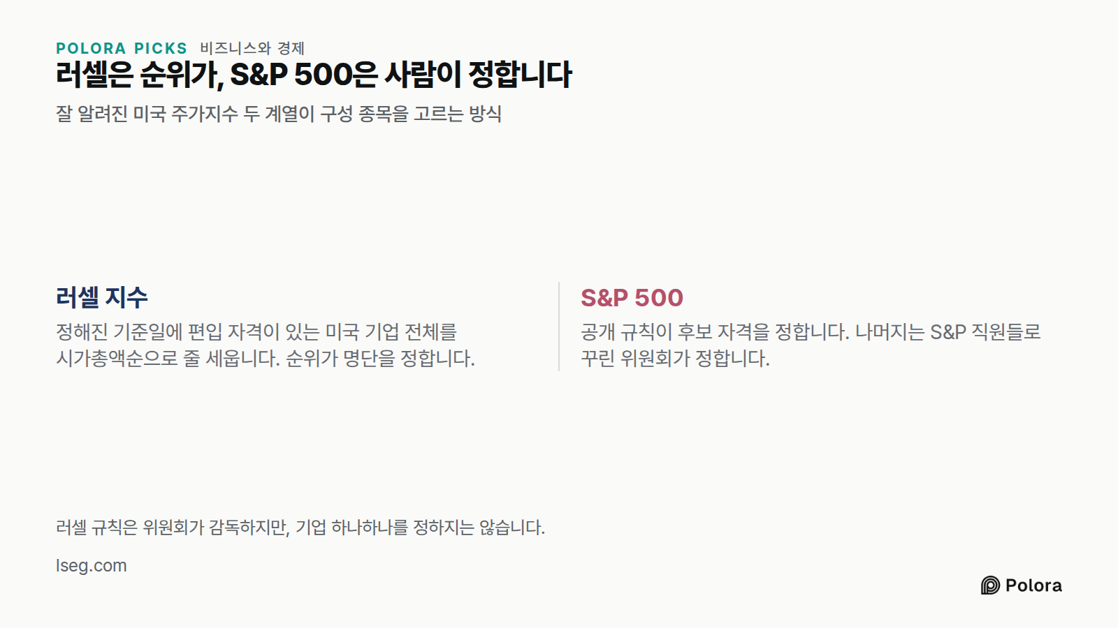 러셀은 순위가, S&P 500은 사람이 정합니다 · 잘 알려진 미국 주가지수 두 계열이 구성 종목을 고르는 방식 · 러셀 지수 · S&P 500 · 정해진 기준일에 편입 자격이 있는 미국 기업 전체를 시가총액순으로 줄 세웁니다. 순위가 명단을 정합니다. · 공개 규칙이 후보 자격을 정합니다. 나머지는 S&P 직원들로 꾸린 위원회가 정합니다. · 러셀 규칙은 위원회가 감독하지만, 기업 하나하나를 정하지는 않습니다.