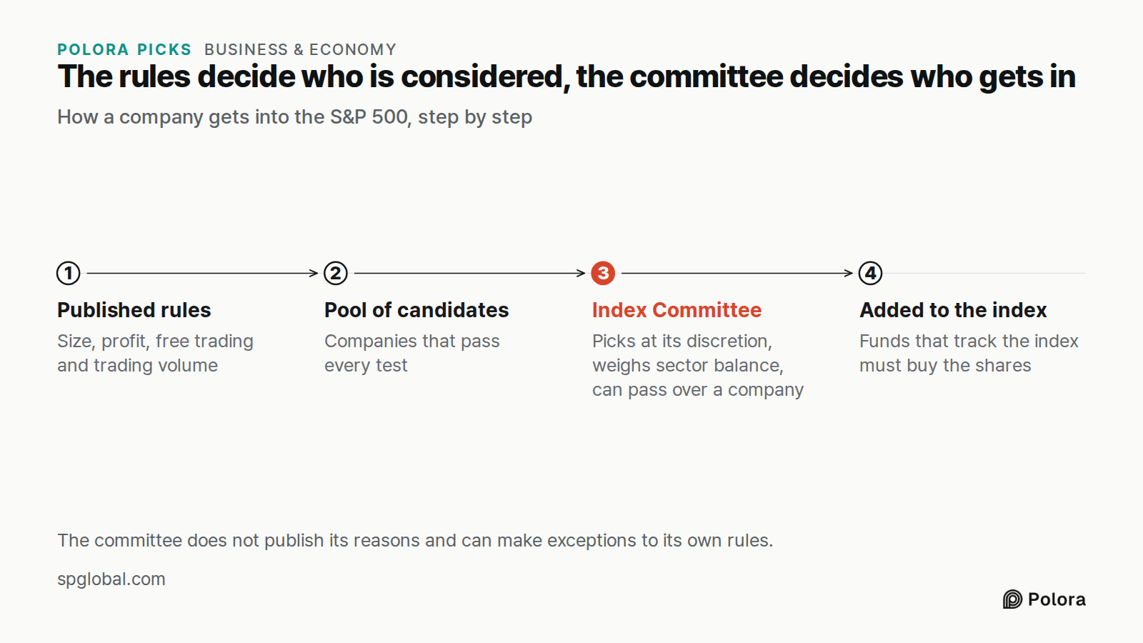 The rules decide who is considered, the committee decides who gets in · How a company gets into the S&P 500, step by step · Published rules · Pool of candidates · Index Committee · Added to the index · Size, profit, free trading and trading volume · Companies that pass every test · Picks at its disc