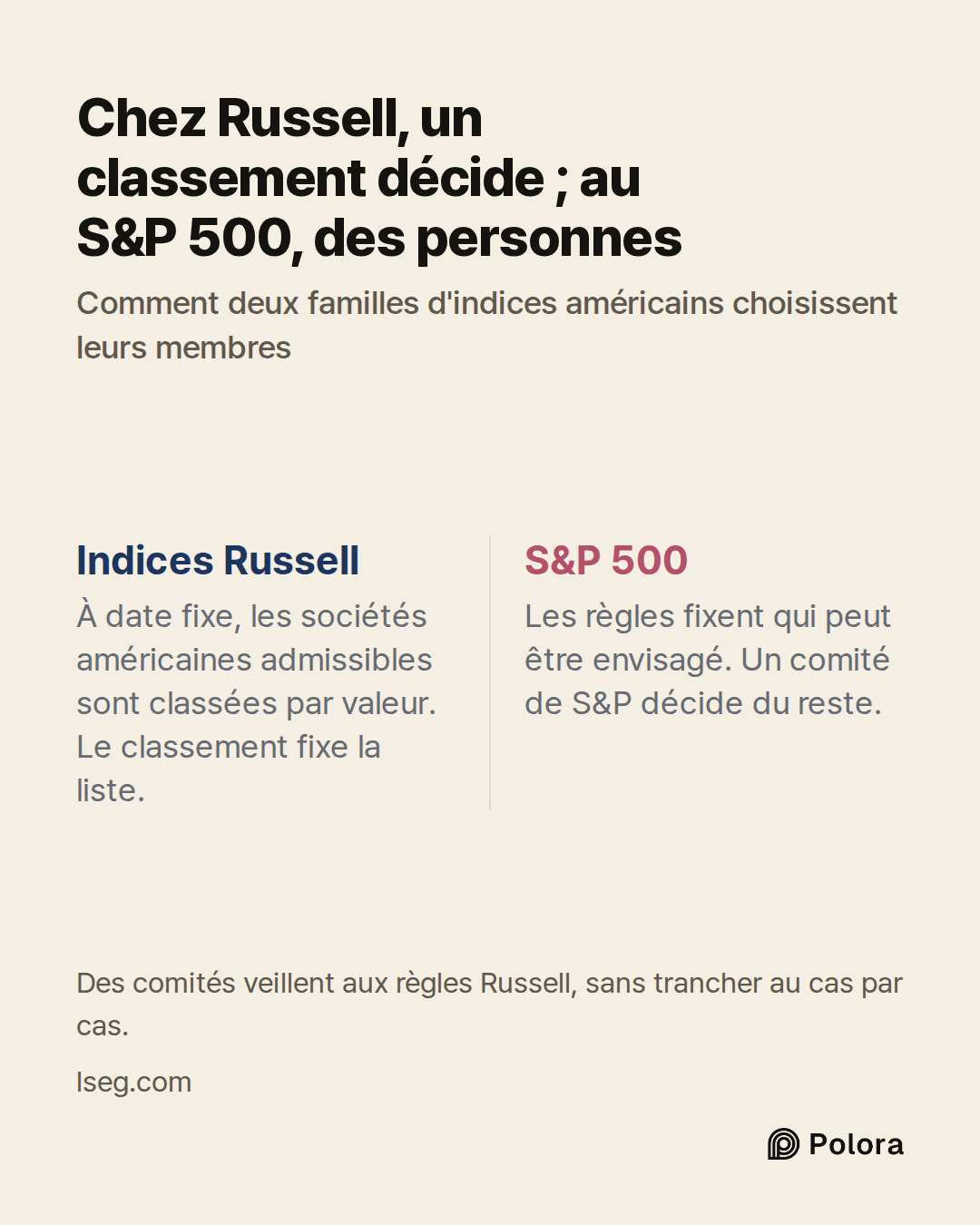 Indices Russell · S&P 500 · À date fixe, les sociétés américaines admissibles sont classées par valeur. Le classement fixe la liste. · Les règles fixent qui peut être envisagé. Un comité de S&P décide du reste. · Chez Russell, un classement décide ; au S&P 500, des personnes · Comment deux familles