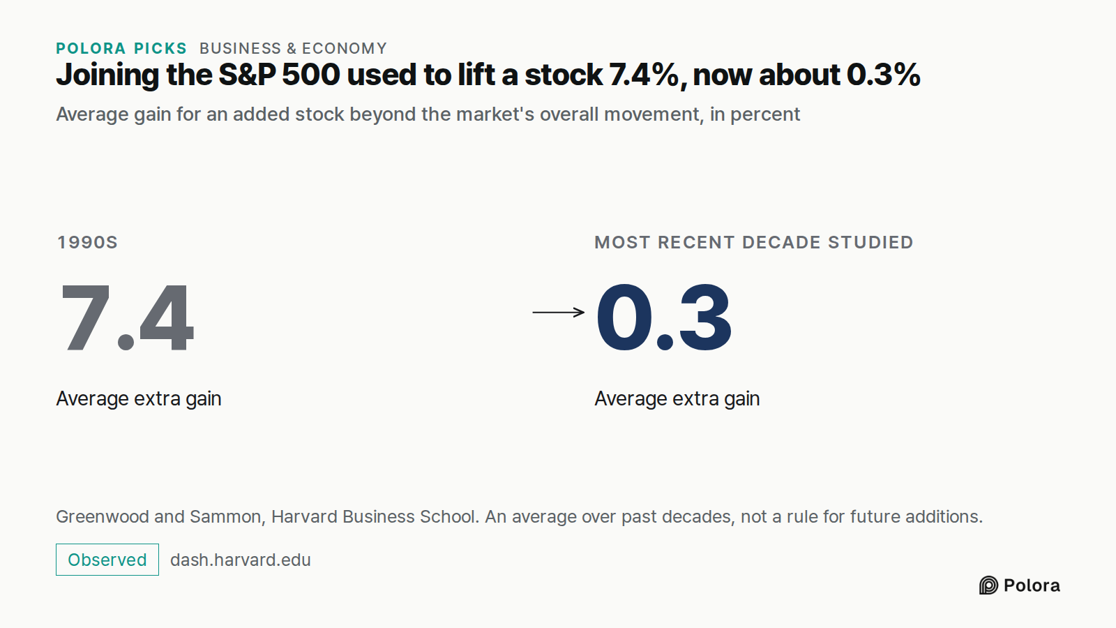 Joining the S&P 500 used to lift a stock 7.4%, now about 0.3% · Average gain for an added stock beyond the market's overall movement, in percent · 1990s · 7.4 · Average extra gain · Most recent decade studied · 0.3 · Greenwood and Sammon, Harvard Business School. An average over past decades, not a
