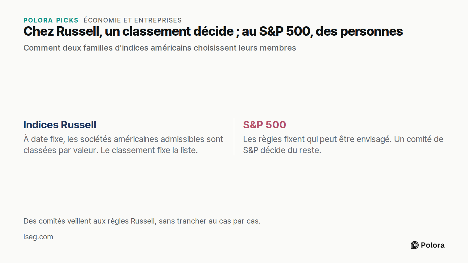 Chez Russell, un classement décide ; au S&P 500, des personnes · Comment deux familles d'indices américains choisissent leurs membres · Indices Russell · S&P 500 · À date fixe, les sociétés américaines admissibles sont classées par valeur. Le classement fixe la liste. · Les règles fixent qui peut êt