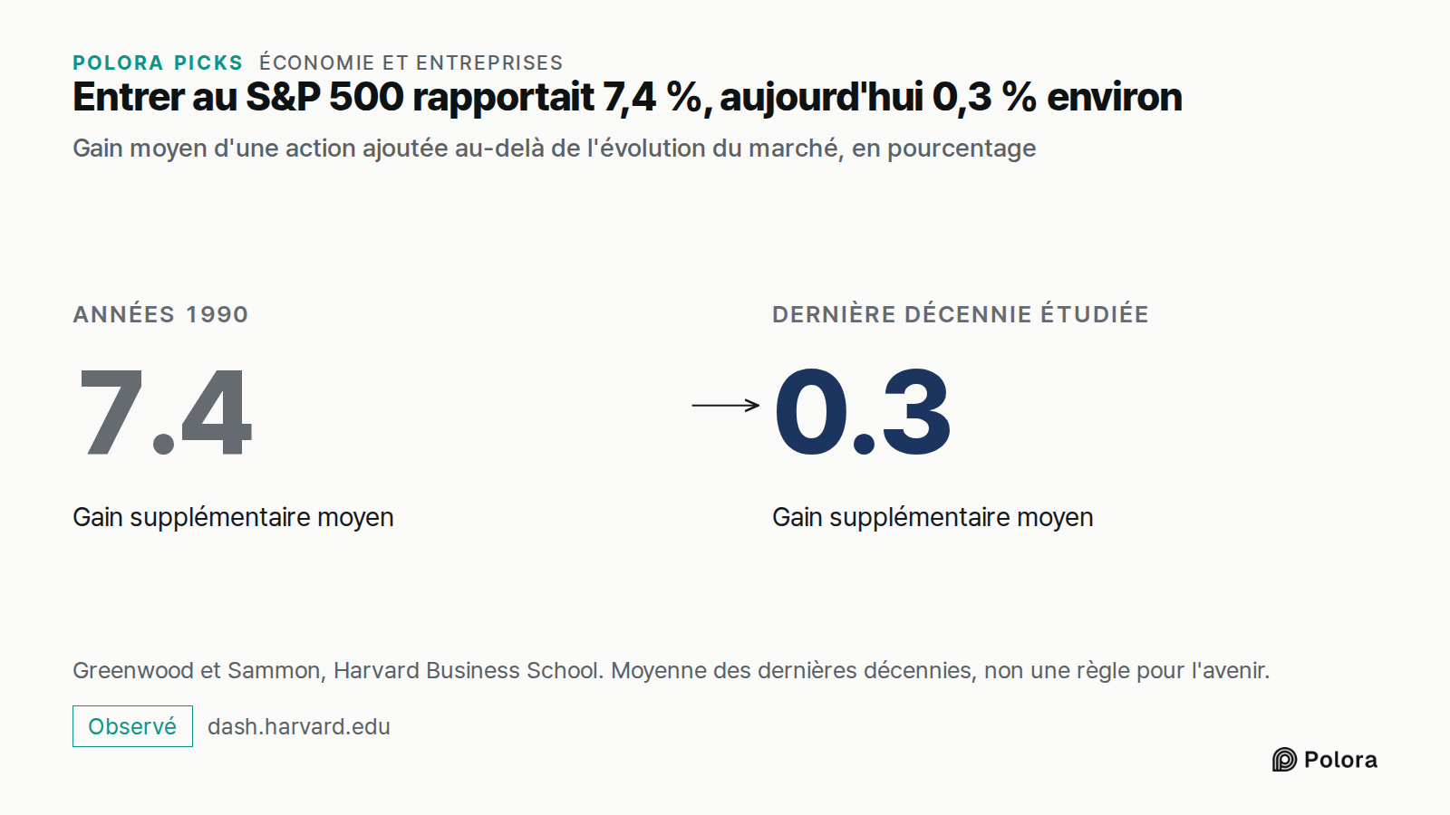 Entrer au S&P 500 rapportait 7,4 %, aujourd'hui 0,3 % environ · Gain moyen d'une action ajoutée au-delà de l'évolution du marché, en pourcentage · Années 1990 · 7.4 · Gain supplémentaire moyen · Dernière décennie étudiée · 0.3 · Greenwood et Sammon, Harvard Business School. Moyenne des dernières déc