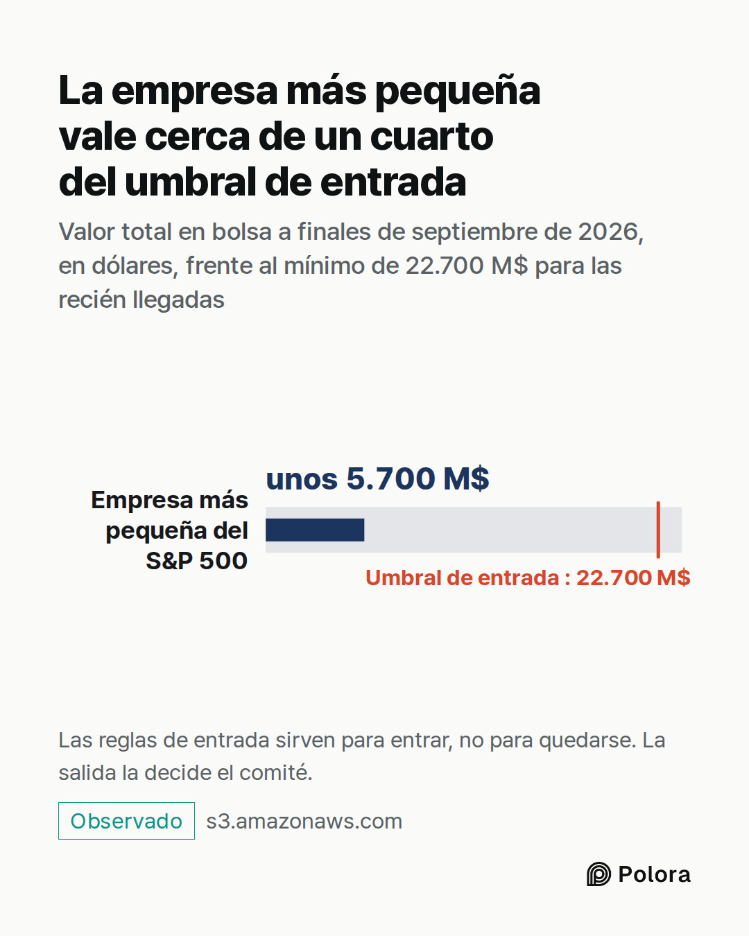 Empresa más pequeña del S&P 500 · unos 5.700 M$ · Umbral de entrada : 22.700 M$ · La empresa más pequeña vale cerca de un cuarto del umbral de entrada · Valor total en bolsa a finales de septiembre de 2026, en dólares, frente al mínimo de 22.700 M$ para las recién llegadas · Las reglas de entrada si