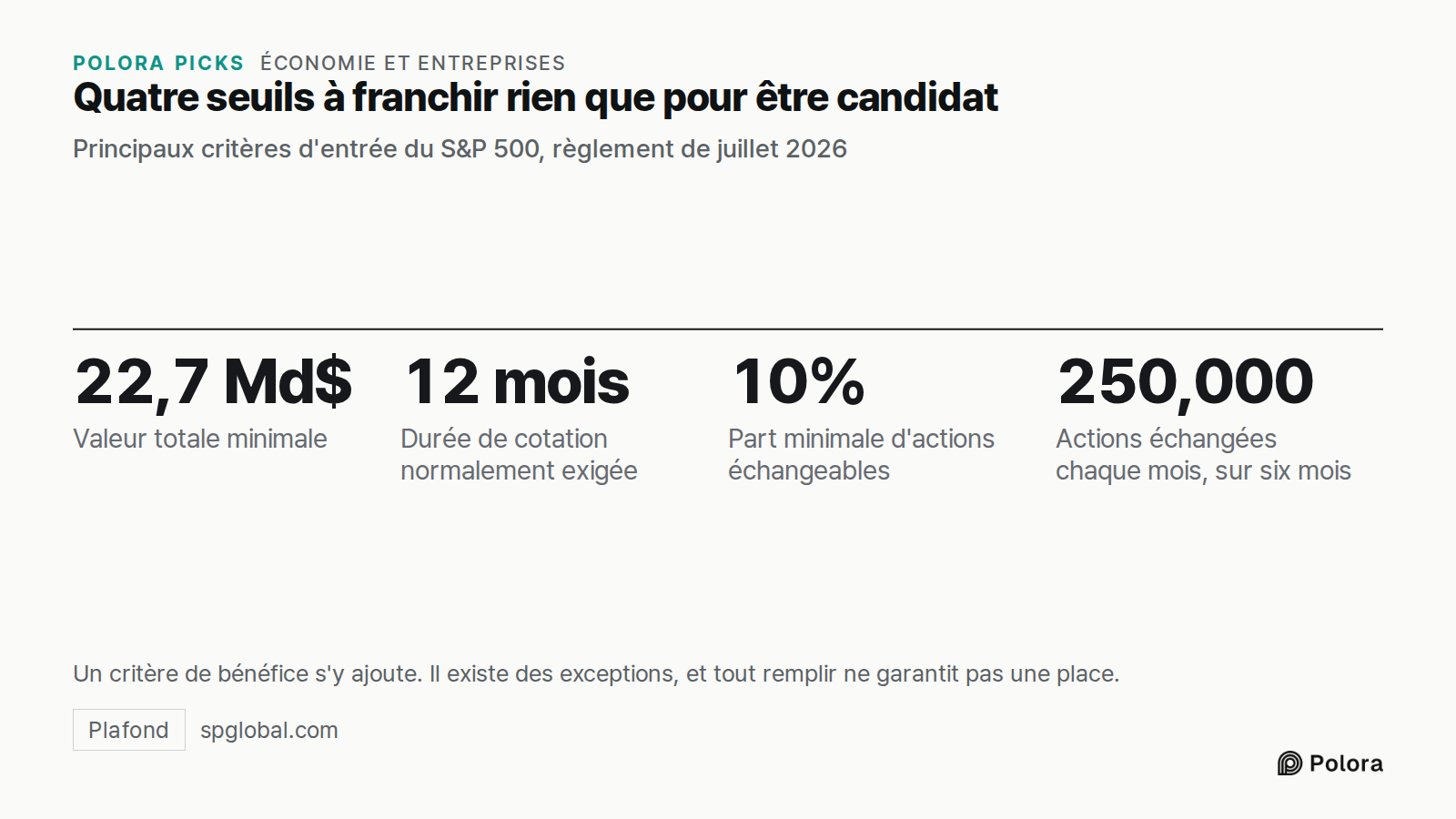 Quatre seuils à franchir rien que pour être candidat · Principaux critères d'entrée du S&P 500, règlement de juillet 2026 · 22,7 Md$ · 12 mois · 10% · 250,000 · Valeur totale minimale · Durée de cotation normalement exigée · Part minimale d'actions échangeables · Actions échangées chaque mois, sur s