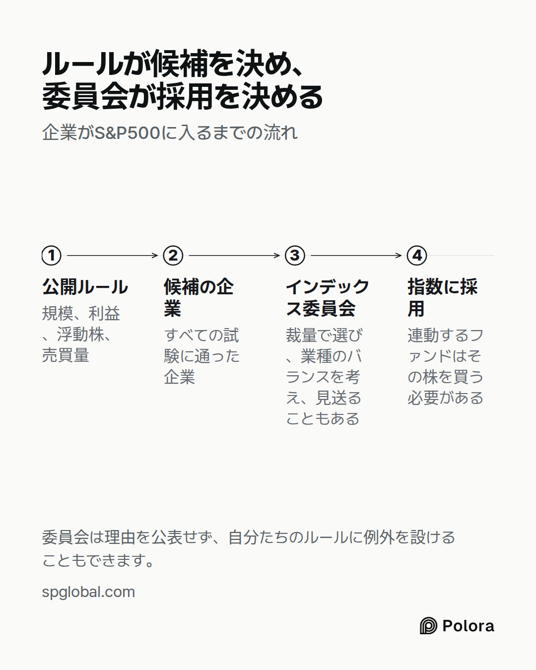 公開ルール · 候補の企業 · インデックス委員会 · 指数に採用 · 規模、利益、浮動株、売買量 · すべての試験に通った企業 · 裁量で選び、業種のバランスを考え、見送ることもある · 連動するファンドはその株を買う必要がある · ルールが候補を決め、委員会が採用を決める · 企業がS&P500に入るまでの流れ · 委員会は理由を公表せず、自分たちのルールに例外を設けることもできます。