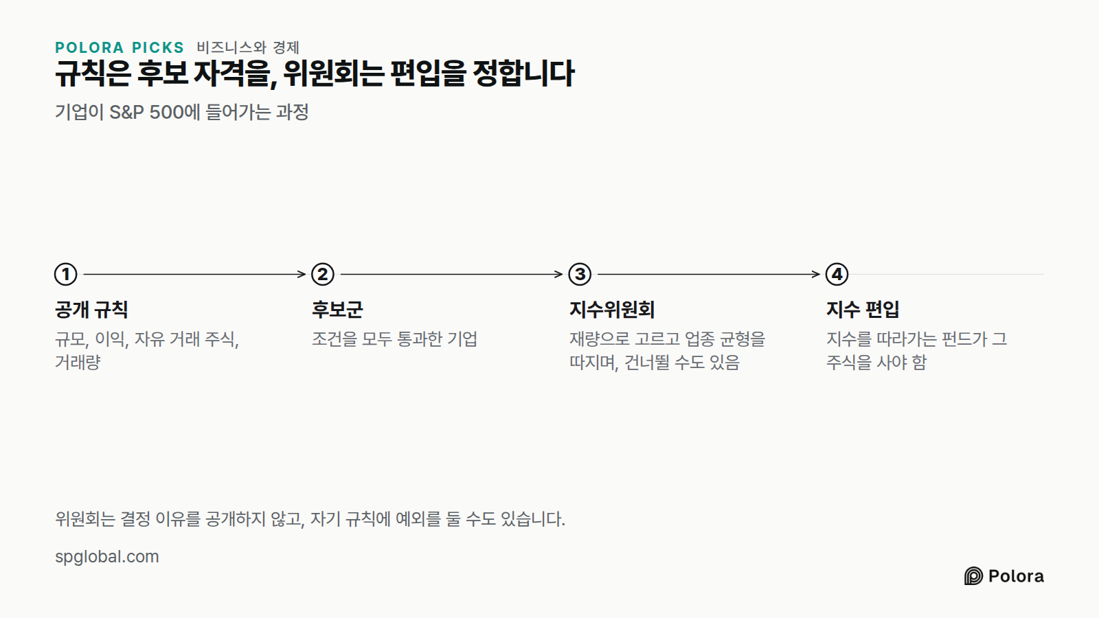 규칙은 후보 자격을, 위원회는 편입을 정합니다 · 기업이 S&P 500에 들어가는 과정 · 공개 규칙 · 후보군 · 지수위원회 · 지수 편입 · 규모, 이익, 자유 거래 주식, 거래량 · 조건을 모두 통과한 기업 · 재량으로 고르고 업종 균형을 따지며, 건너뛸 수도 있음 · 지수를 따라가는 펀드가 그 주식을 사야 함 · 위원회는 결정 이유를 공개하지 않고, 자기 규칙에 예외를 둘 수도 있습니다.