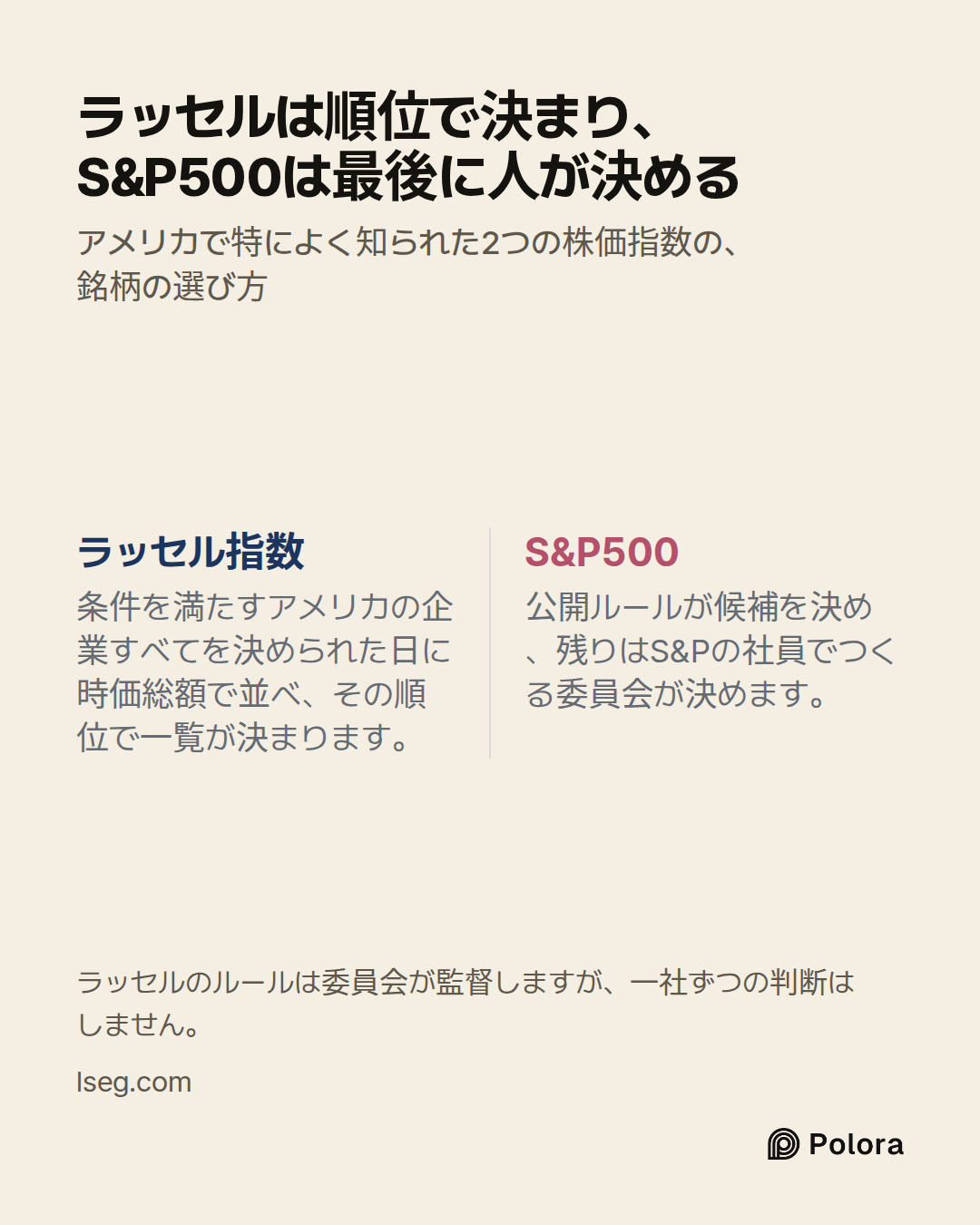 ラッセル指数 · S&P500 · 条件を満たすアメリカの企業すべてを決められた日に時価総額で並べ、その順位で一覧が決まります。 · 公開ルールが候補を決め、残りはS&Pの社員でつくる委員会が決めます。 · ラッセルは順位で決まり、S&P500は最後に人が決める · アメリカで特によく知られた2つの株価指数の、銘柄の選び方 · ラッセルのルールは委員会が監督しますが、一社ずつの判断はしません。