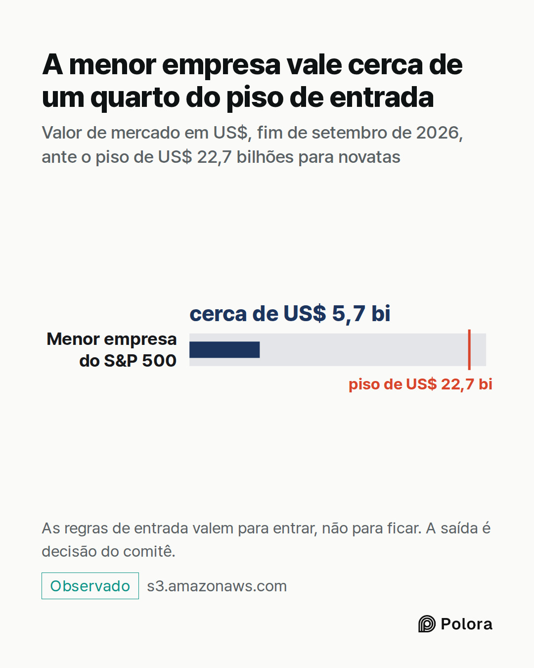 Menor empresa do S&P 500 · cerca de US$ 5,7 bi · piso de US$ 22,7 bi · A menor empresa vale cerca de um quarto do piso de entrada · Valor de mercado em US$, fim de setembro de 2026, ante o piso de US$ 22,7 bilhões para novatas · As regras de entrada valem para entrar, não para ficar. A saída é decis