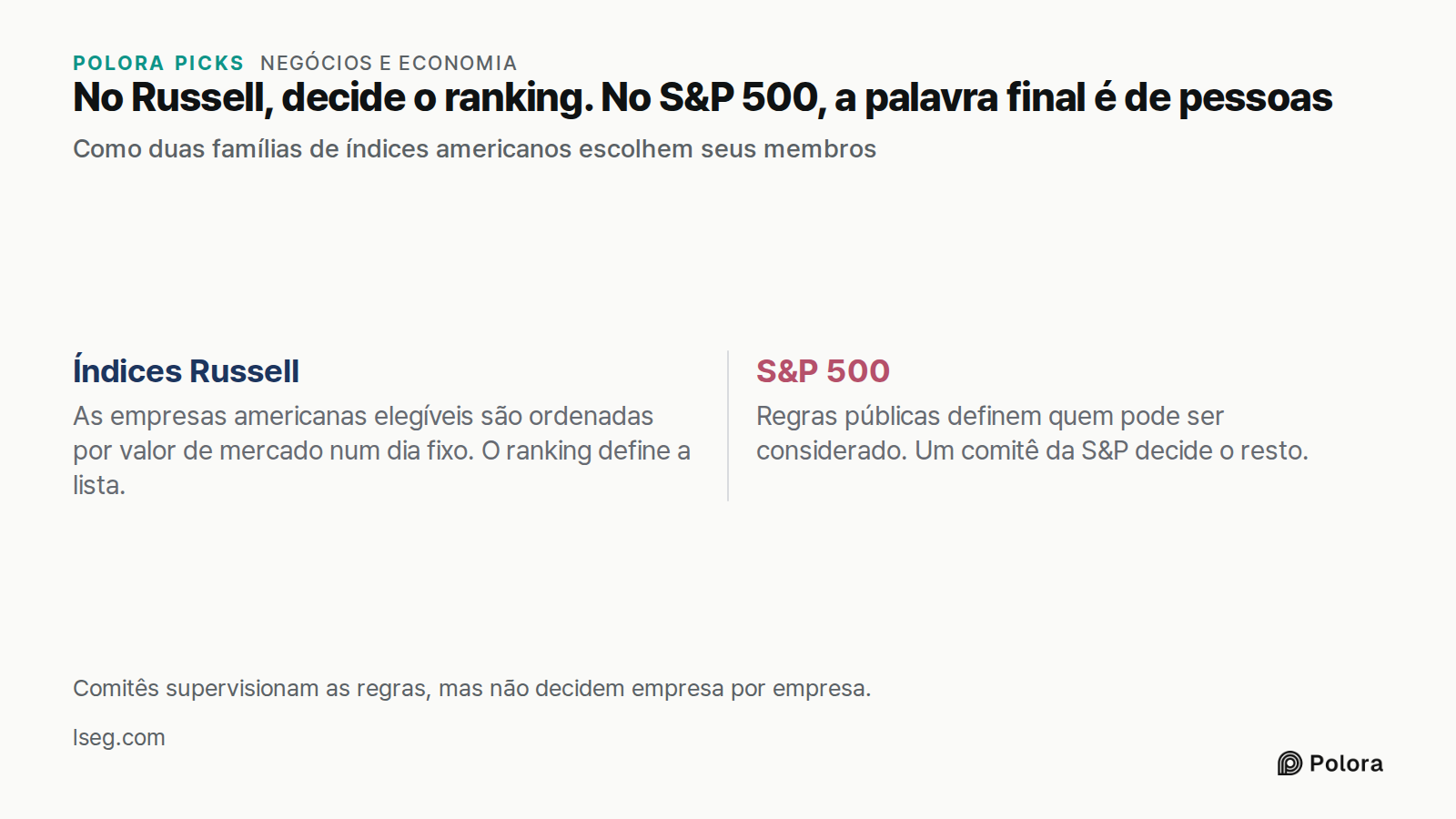 No Russell, decide o ranking. No S&P 500, a palavra final é de pessoas · Como duas famílias de índices americanos escolhem seus membros · Índices Russell · S&P 500 · As empresas americanas elegíveis são ordenadas por valor de mercado num dia fixo. O ranking define a lista. · Regras públicas definem