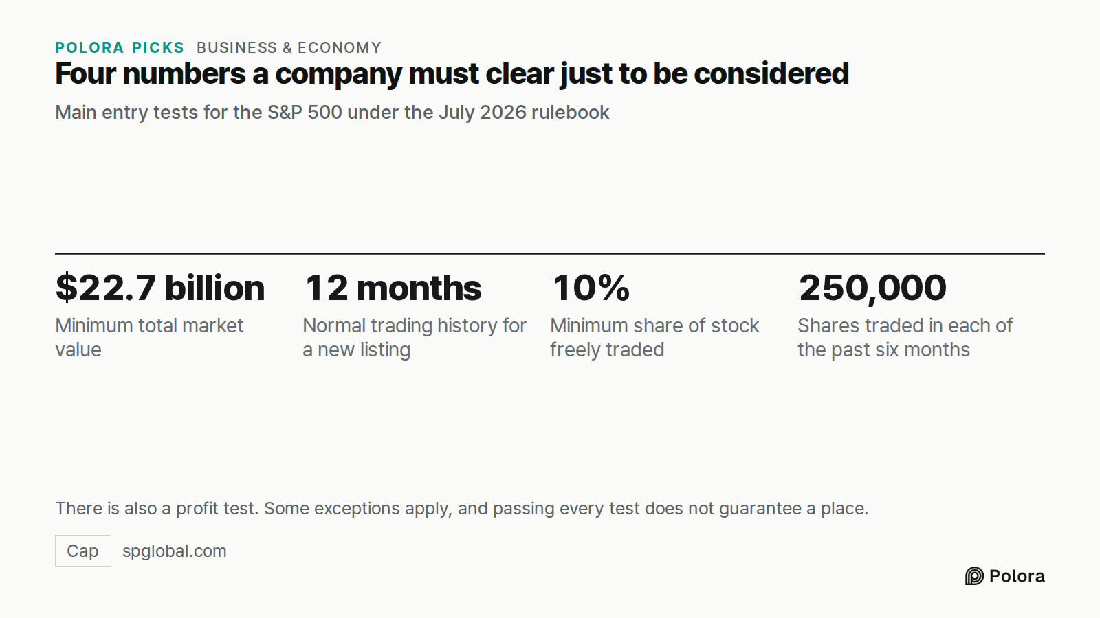 Four numbers a company must clear just to be considered · Main entry tests for the S&P 500 under the July 2026 rulebook · $22.7 billion · 12 months · 10% · 250,000 · Minimum total market value · Normal trading history for a new listing · Minimum share of stock freely traded · Shares traded in each o