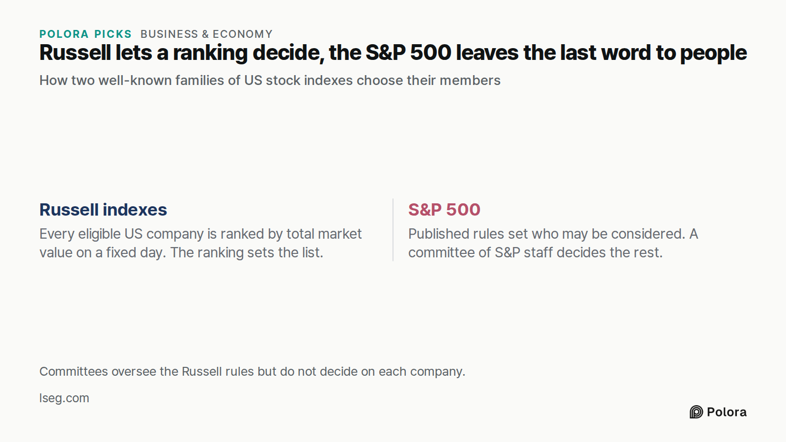 Russell lets a ranking decide, the S&P 500 leaves the last word to people · How two well-known families of US stock indexes choose their members · Russell indexes · S&P 500 · Every eligible US company is ranked by total market value on a fixed day. The ranking sets the list. · Published rules set wh