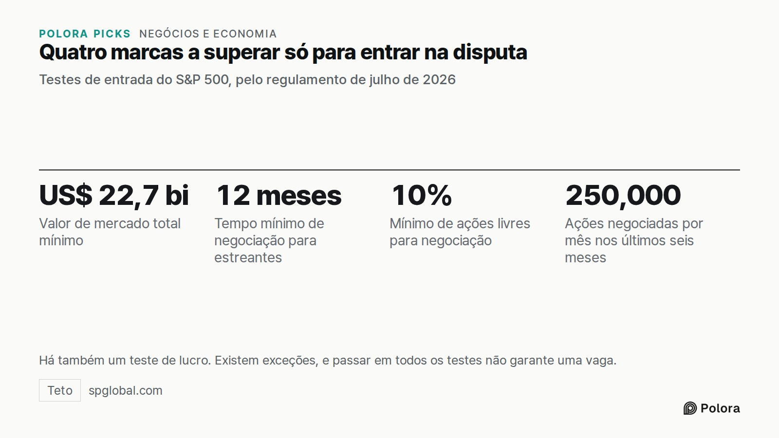 Quatro marcas a superar só para entrar na disputa · Testes de entrada do S&P 500, pelo regulamento de julho de 2026 · US$ 22,7 bi · 12 meses · 10% · 250,000 · Valor de mercado total mínimo · Tempo mínimo de negociação para estreantes · Mínimo de ações livres para negociação · Ações negociadas por mê