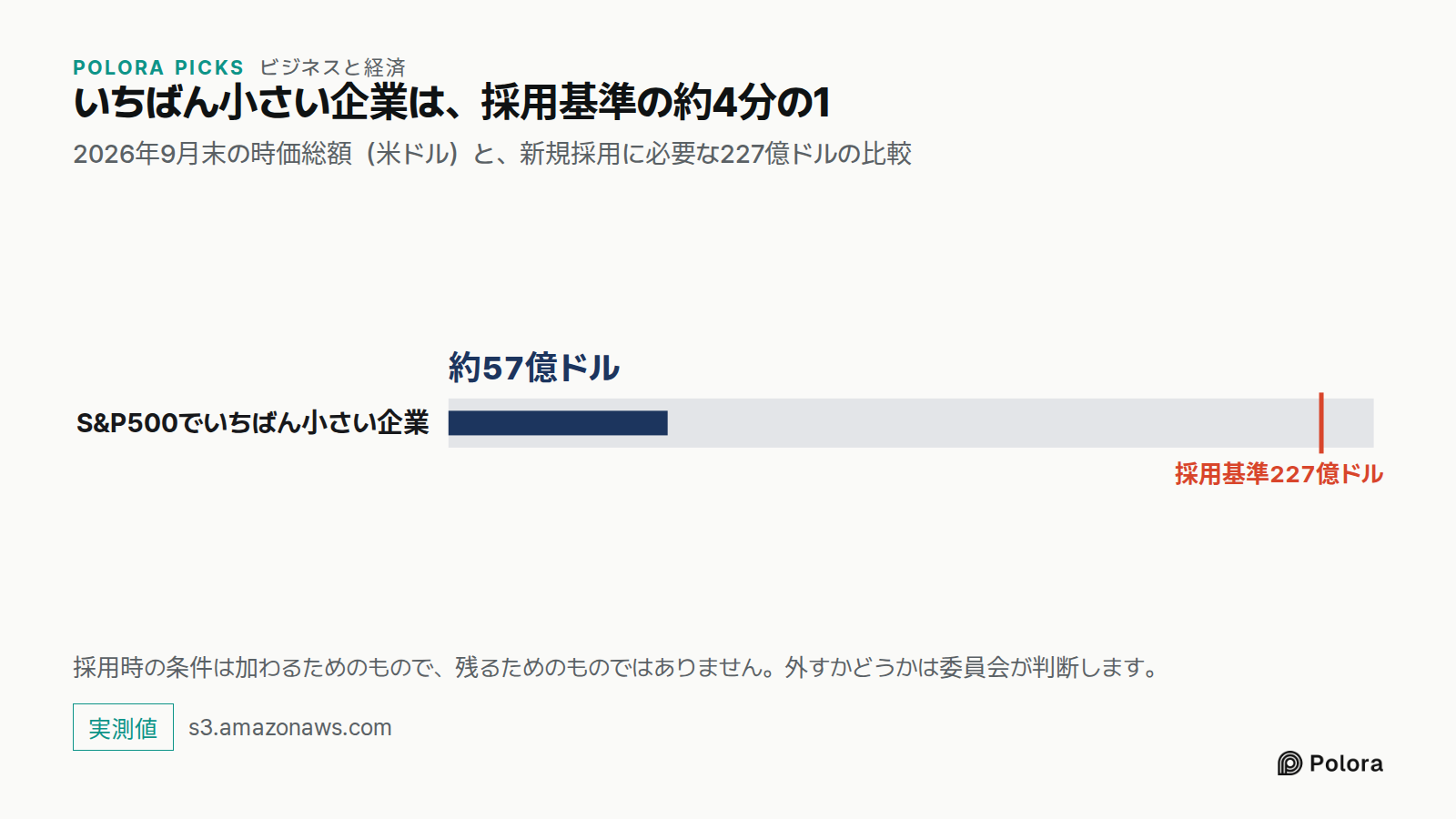 いちばん小さい企業は、採用基準の約4分の1 · 2026年9月末の時価総額（米ドル）と、新規採用に必要な227億ドルの比較 · S&P500でいちばん小さい企業 · 約57億ドル · 採用基準227億ドル · 採用時の条件は加わるためのもので、残るためのものではありません。外すかどうかは委員会が判断します。