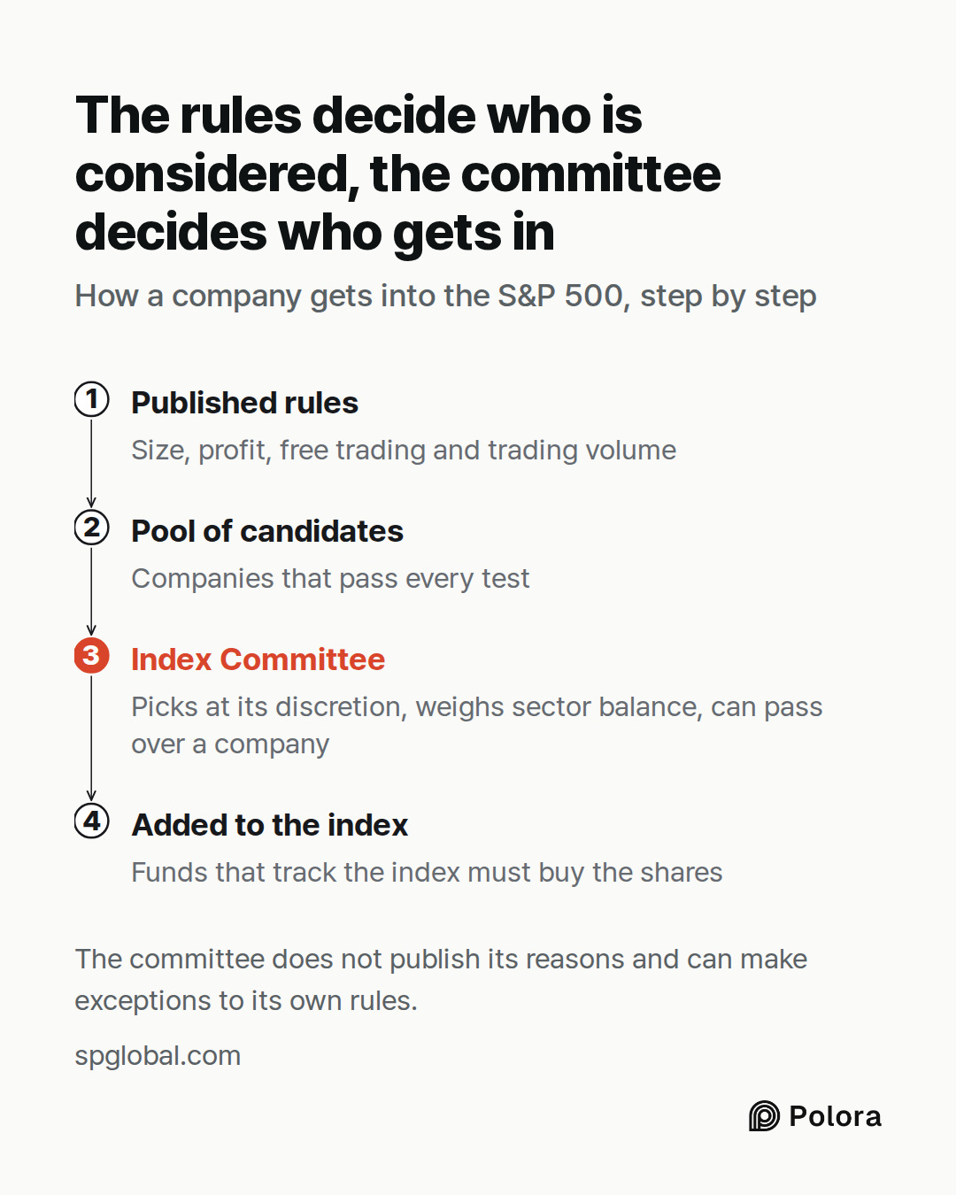 Published rules · Pool of candidates · Index Committee · Added to the index · Size, profit, free trading and trading volume · Companies that pass every test · Picks at its discretion, weighs sector balance, can pass over a company · Funds that track the index must buy the shares · The rules decide w