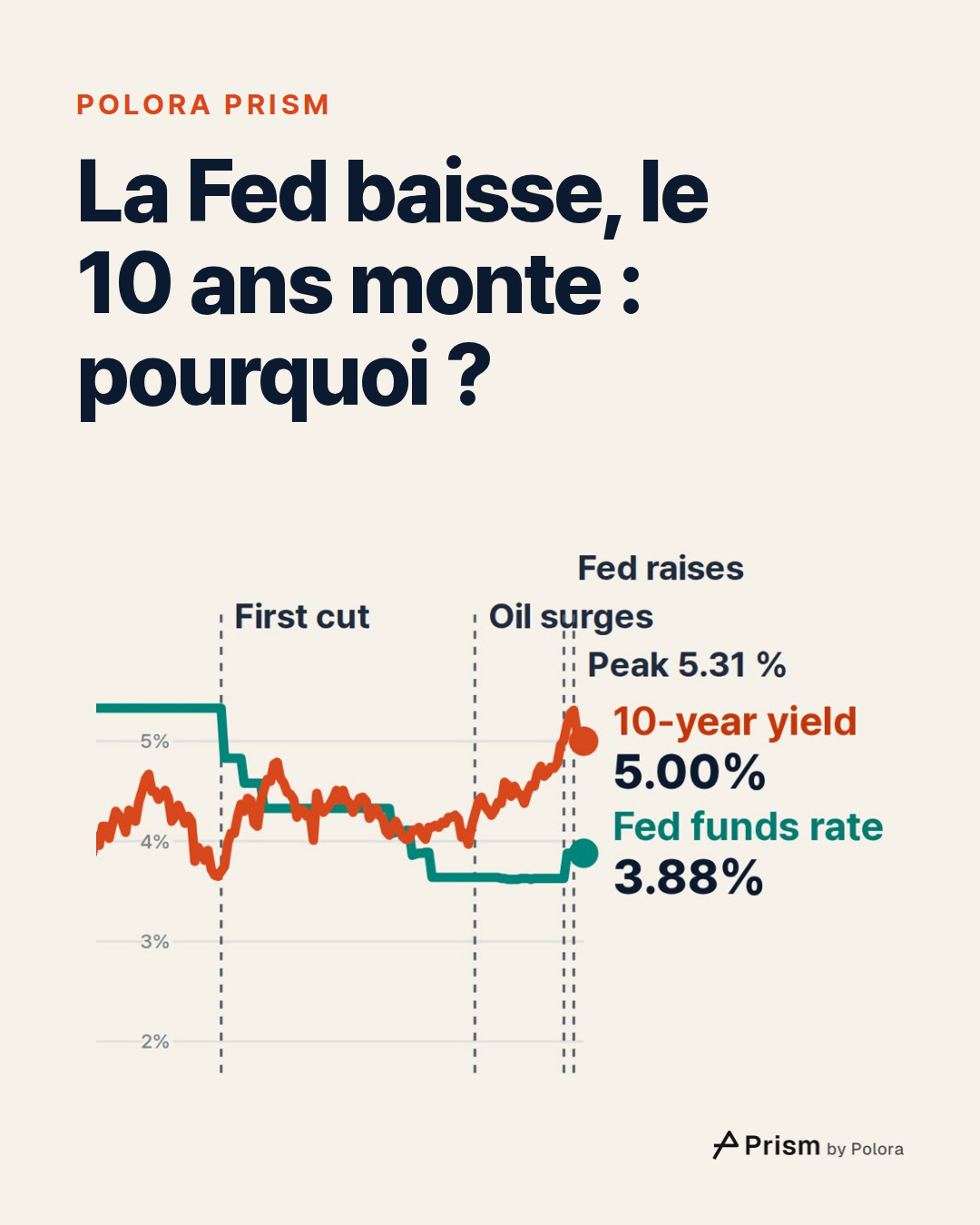 La Fed baisse, le 10 ans monte : pourquoi ?