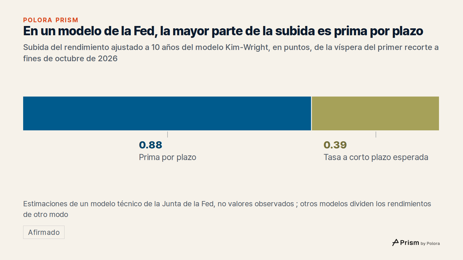 En un modelo de la Fed, la mayor parte de la subida es prima por plazo · Subida del rendimiento ajustado a 10 años del modelo Kim-Wright, en puntos, de la víspera del primer recorte a fines de octubre de 2026 · Prima por plazo · Tasa a corto plazo esperada · 0.88 · 0.39 · Estimaciones de un modelo t