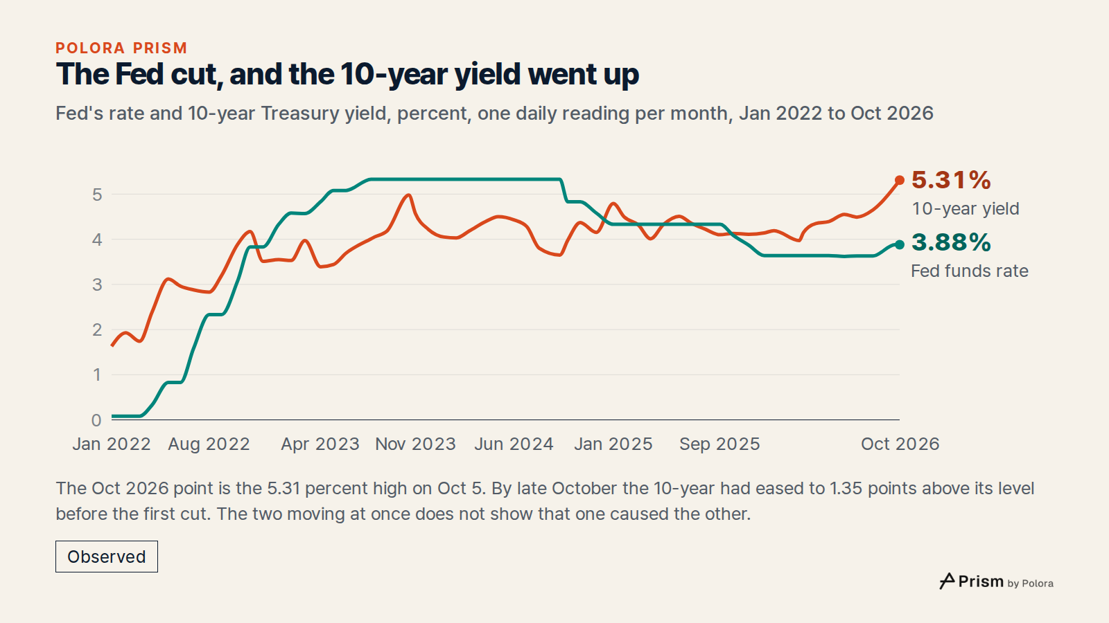 The Fed cut, and the 10-year yield went up · Fed's rate and 10-year Treasury yield, percent, one daily reading per month, Jan 2022 to Oct 2026 · Jan 2022 · Feb 2022 · Mar 2022 · Apr 2022 · May 2022 · Jun 2022 · Jul 2022 · Aug 2022 · Sep 2022 · Oct 2022 · Nov 2022 · Dec 2022 · Jan 2023 · Feb 2023 · M