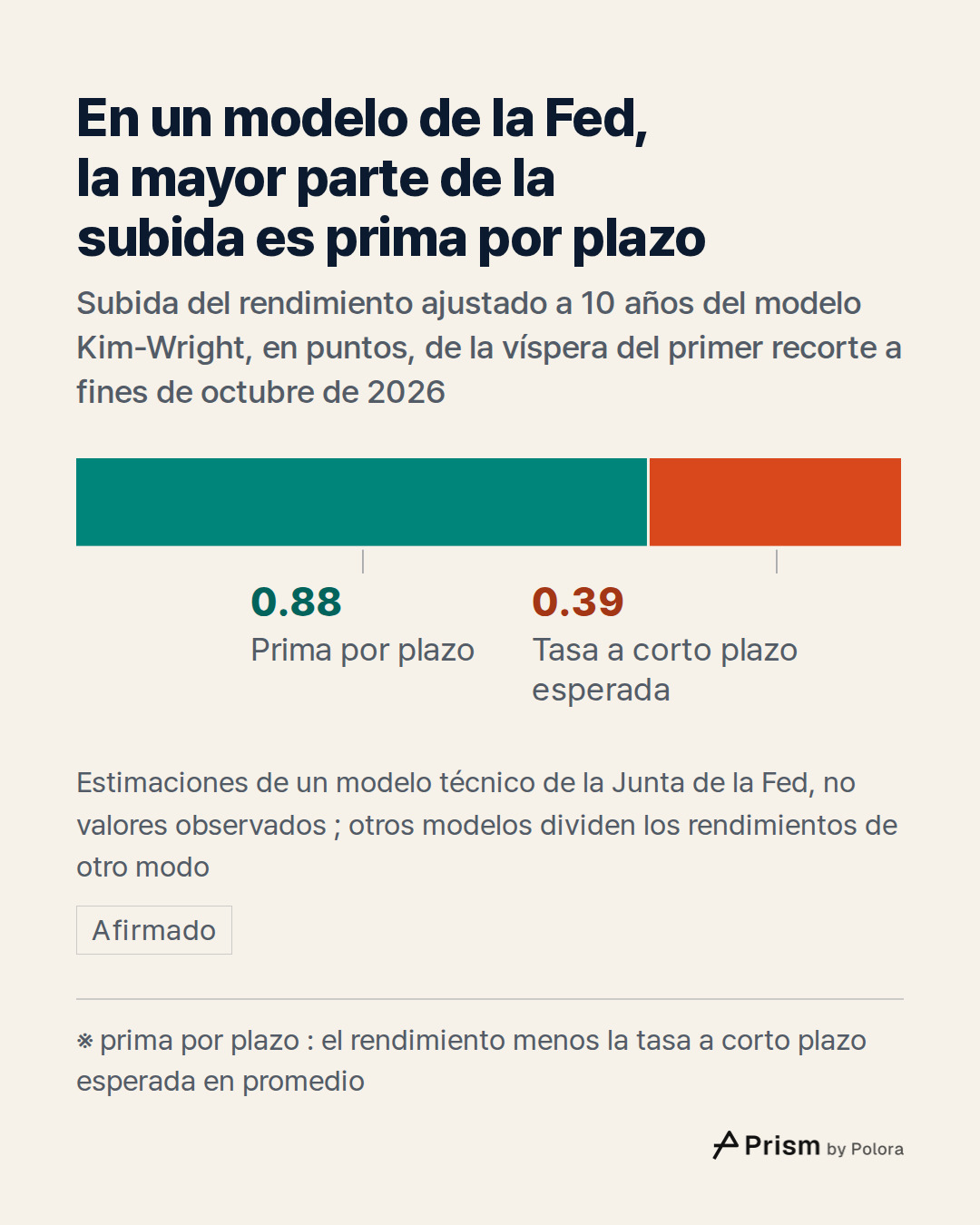 ※ prima por plazo : el rendimiento menos la tasa a corto plazo esperada en promedio · Prima por plazo · Tasa a corto plazo esperada · 0.88 · 0.39 · En un modelo de la Fed, la mayor parte de la subida es prima por plazo · Subida del rendimiento ajustado a 10 años del modelo Kim-Wright, en puntos, de