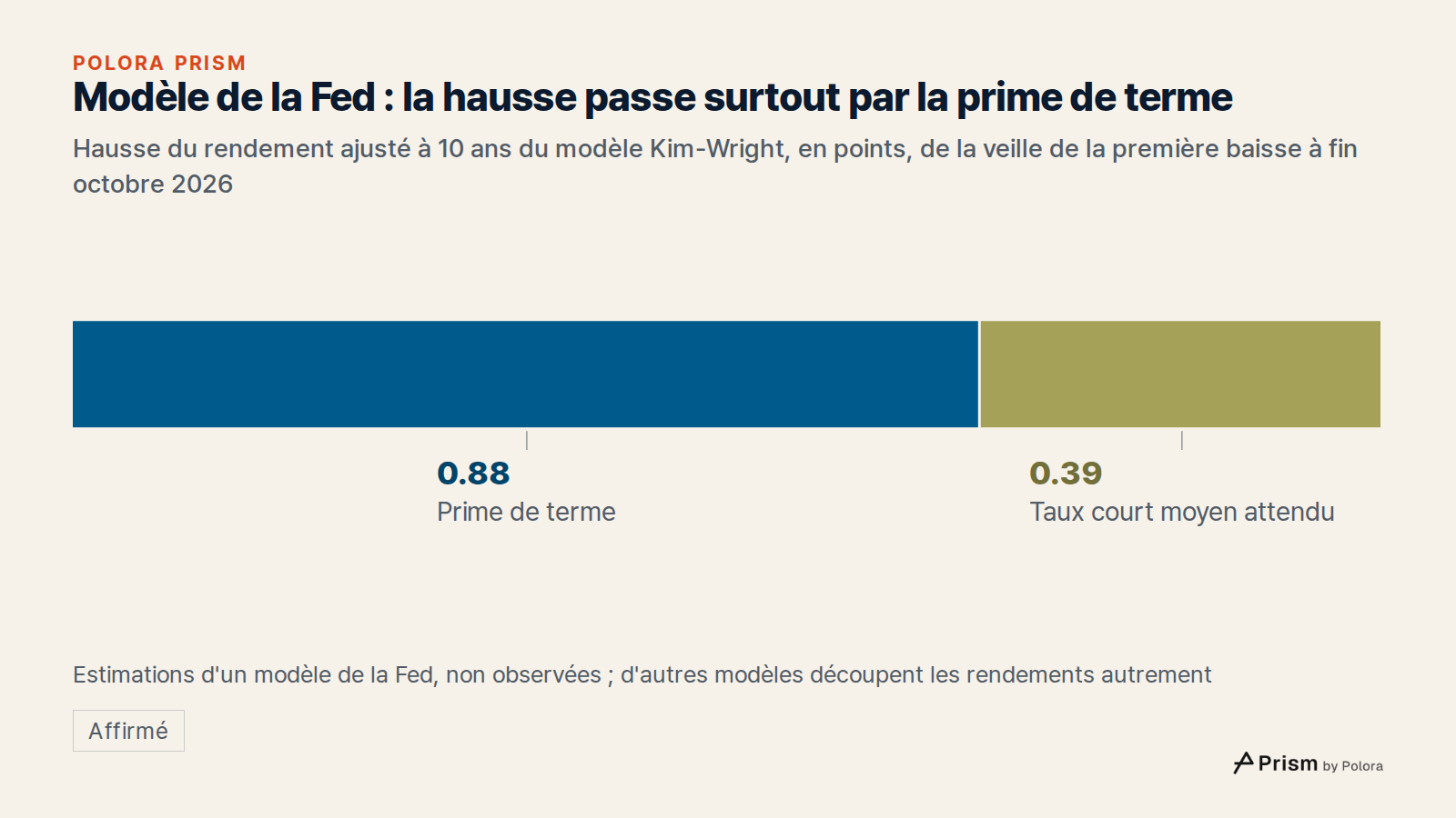 Modèle de la Fed : la hausse passe surtout par la prime de terme · Hausse du rendement ajusté à 10 ans du modèle Kim-Wright, en points, de la veille de la première baisse à fin octobre 2026 · Prime de terme · Taux court moyen attendu · 0.88 · 0.39 · Estimations d'un modèle de la Fed, non observées ;