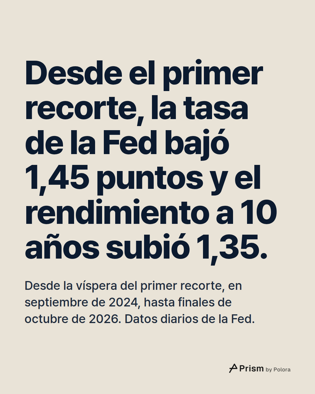 Desde el primer recorte, la tasa de la Fed bajó 1,45 puntos y el rendimiento a 10 años subió 1,35. · Desde la víspera del primer recorte, en septiembre de 2024, hasta finales de octubre de 2026. Datos diarios de la Fed.