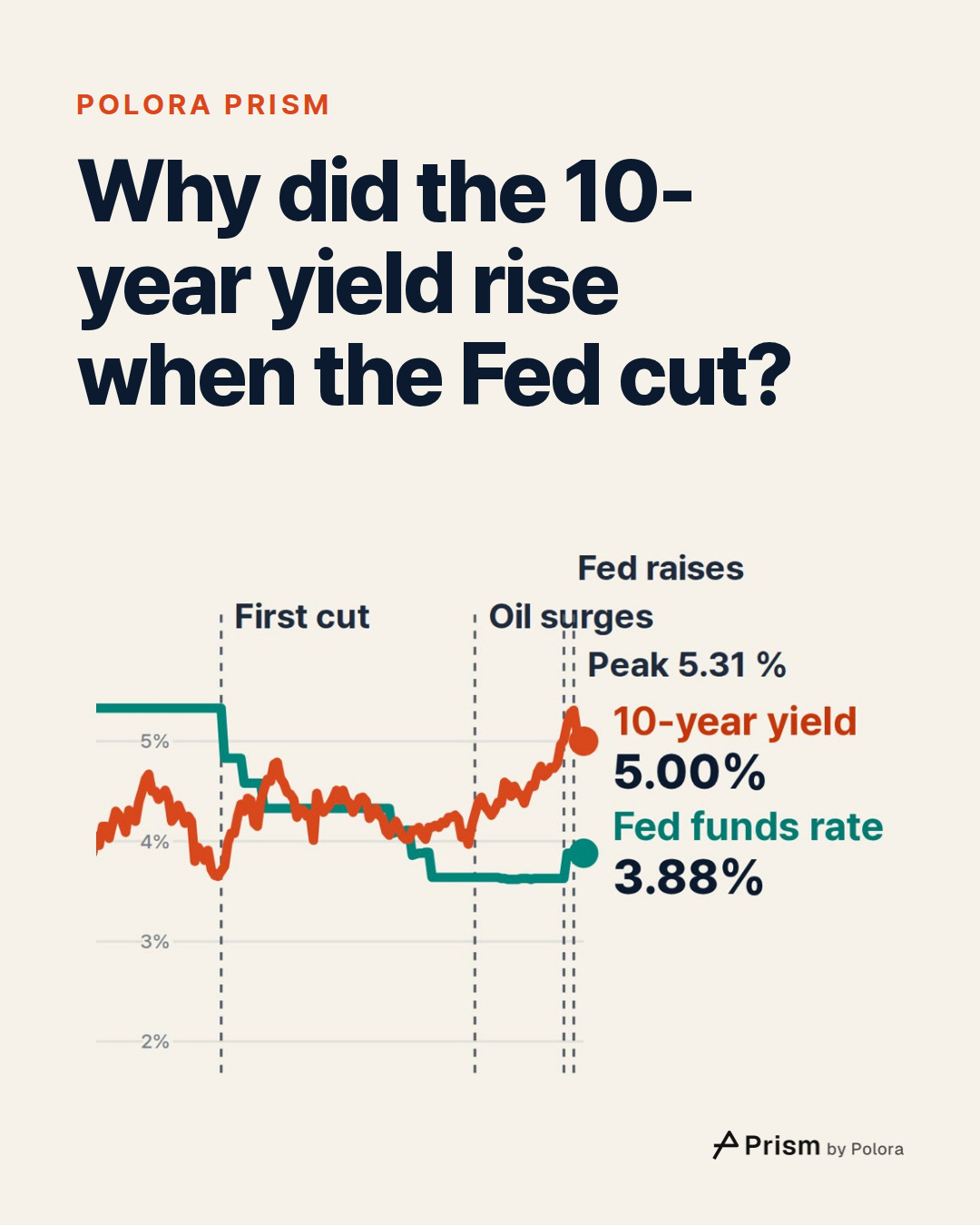 Why did the 10-year yield rise when the Fed cut?