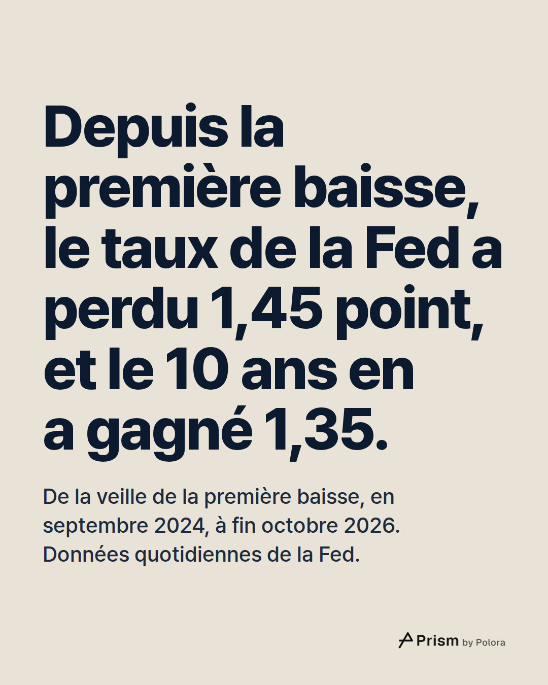 Depuis la première baisse, le taux de la Fed a perdu 1,45 point, et le 10 ans en a gagné 1,35. · De la veille de la première baisse, en septembre 2024, à fin octobre 2026. Données quotidiennes de la Fed.