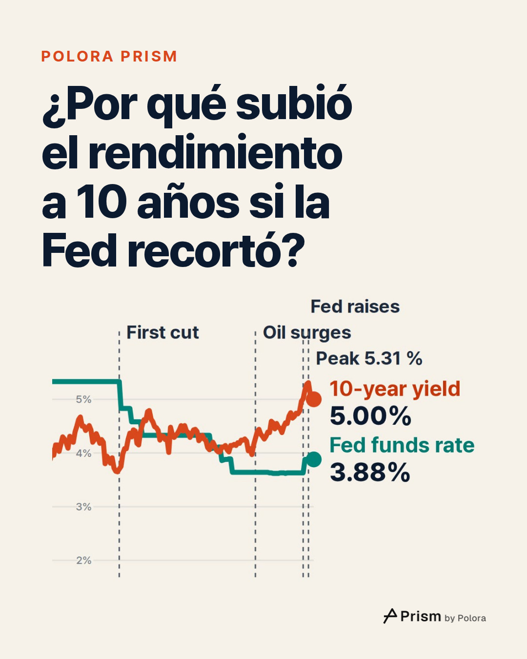 ¿Por qué subió el rendimiento a 10 años si la Fed recortó?