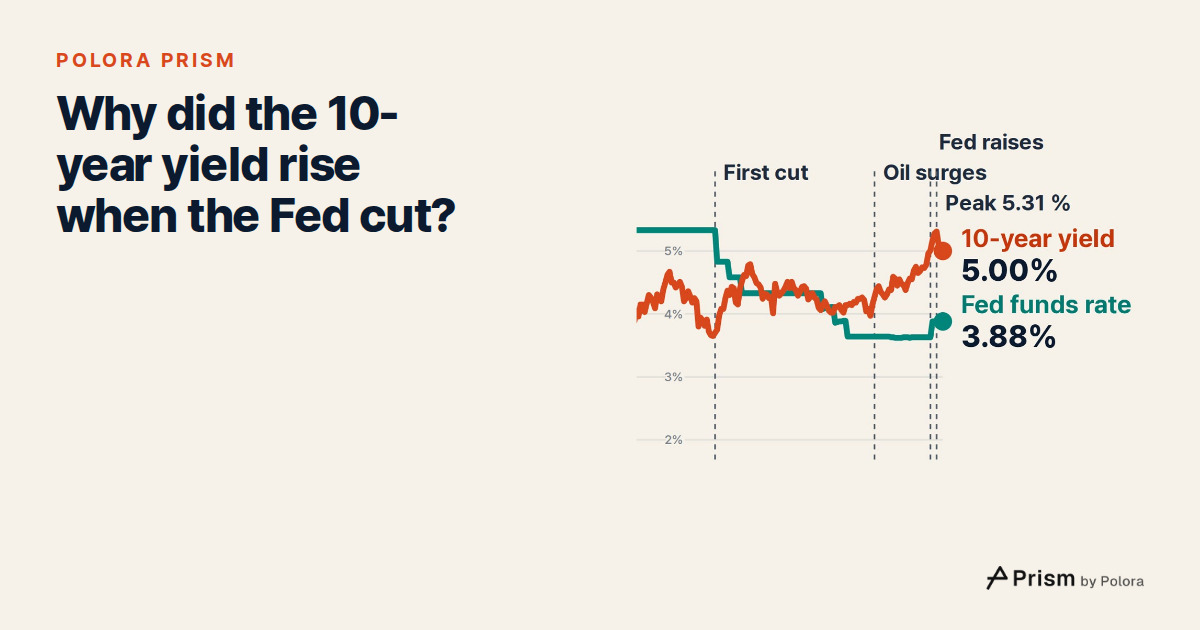 Why did the 10-year Treasury yield rise when the Fed cut rates?