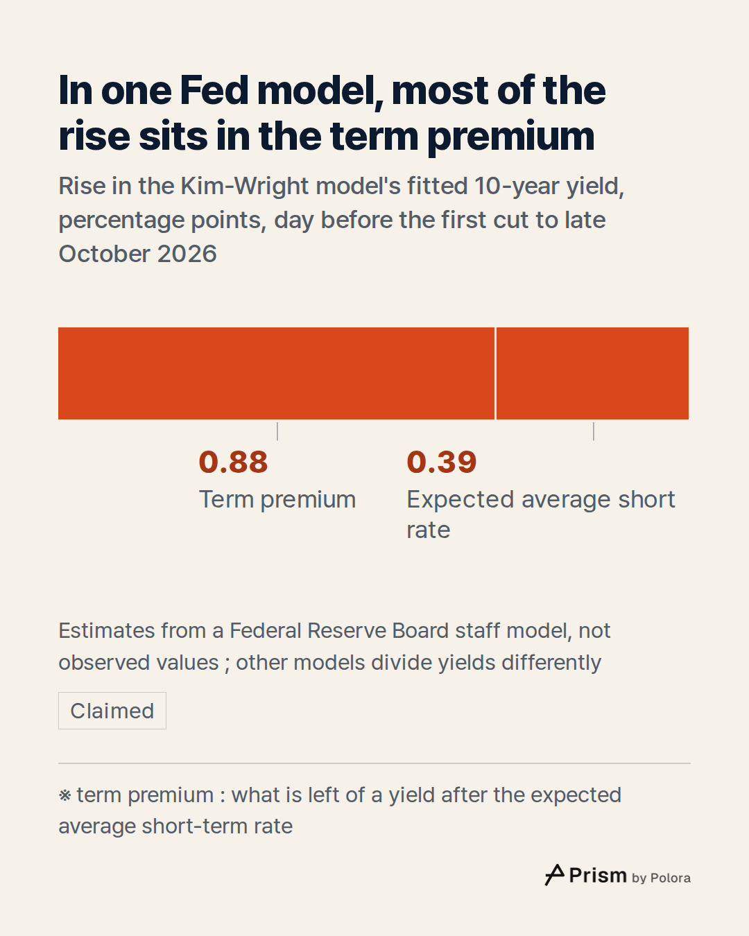 ※ term premium : what is left of a yield after the expected average short-term rate · Term premium · Expected average short rate · 0.88 · 0.39 · In one Fed model, most of the rise sits in the term premium · Rise in the Kim-Wright model's fitted 10-year yield, percentage points, day before the first