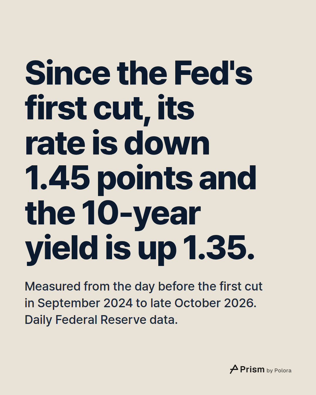 Since the Fed's first cut, its rate is down 1.45 points and the 10-year yield is up 1.35. · Measured from the day before the first cut in September 2024 to late October 2026. Daily Federal Reserve data.