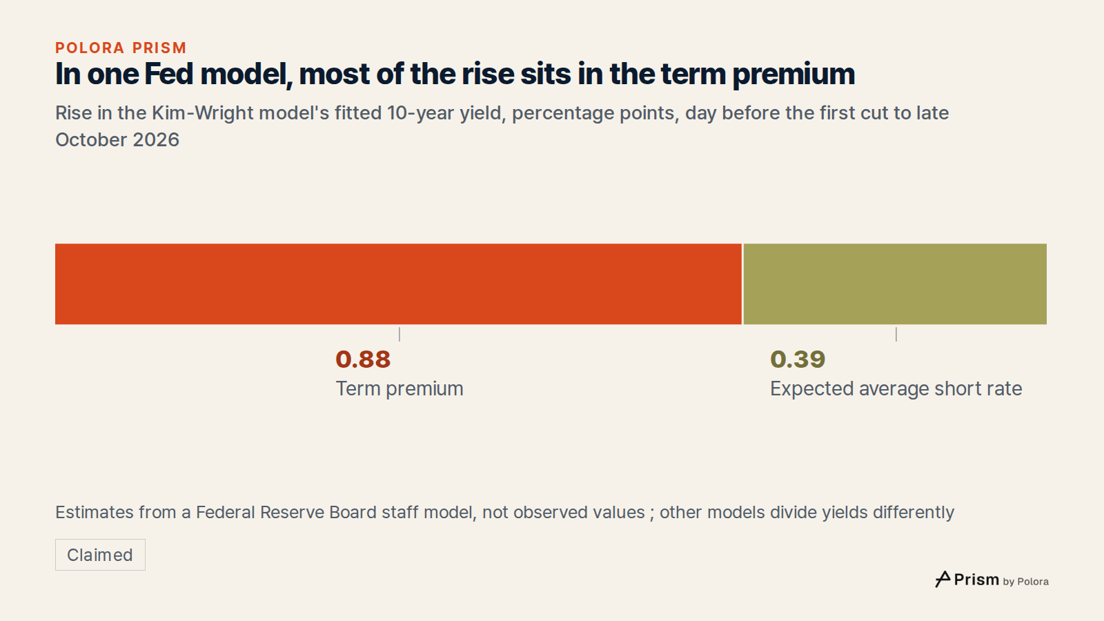In one Fed model, most of the rise sits in the term premium · Rise in the Kim-Wright model's fitted 10-year yield, percentage points, day before the first cut to late October 2026 · Term premium · Expected average short rate · 0.88 · 0.39 · Estimates from a Federal Reserve Board staff model, not obs