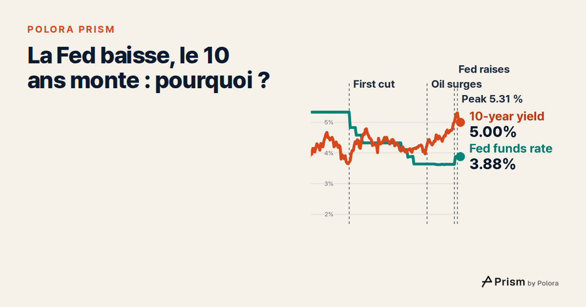 Pourquoi le taux américain à 10 ans monte-t-il quand la Fed baisse ses taux ?